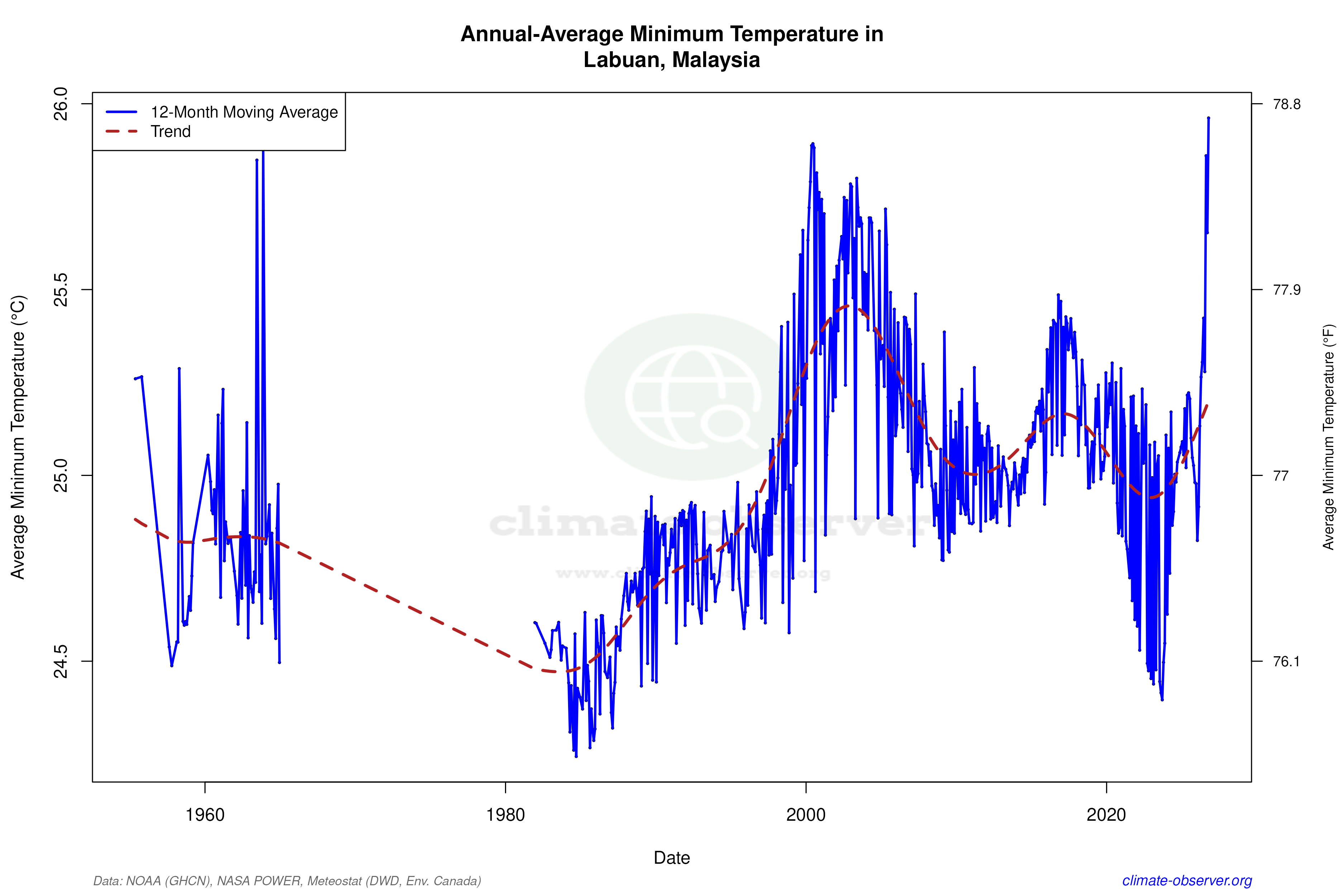 Climate 12-Month Moving Averages - Min Temperature 12-Month MA