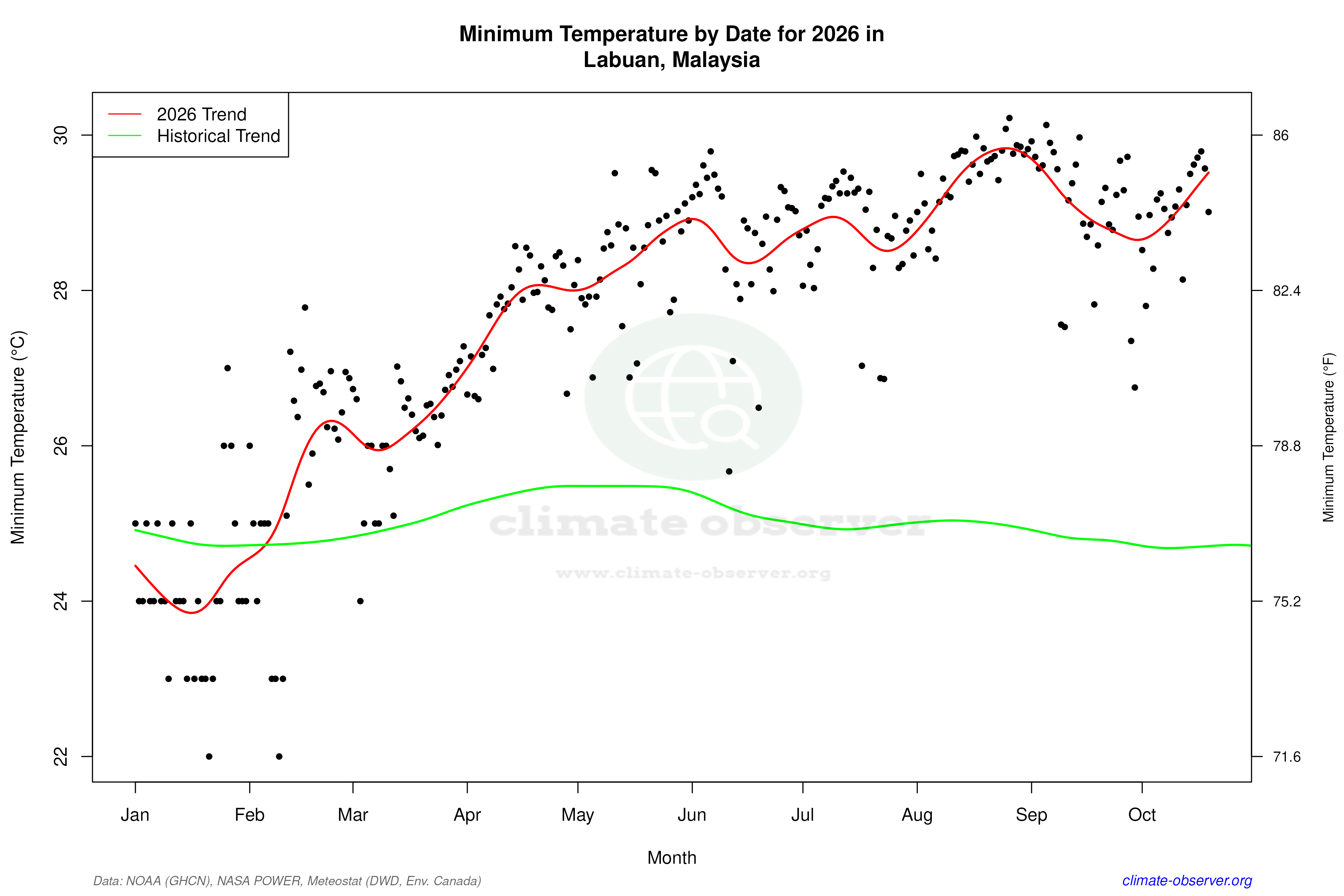 Current Year Climate Trends vs Historical - Min Temperature this Year