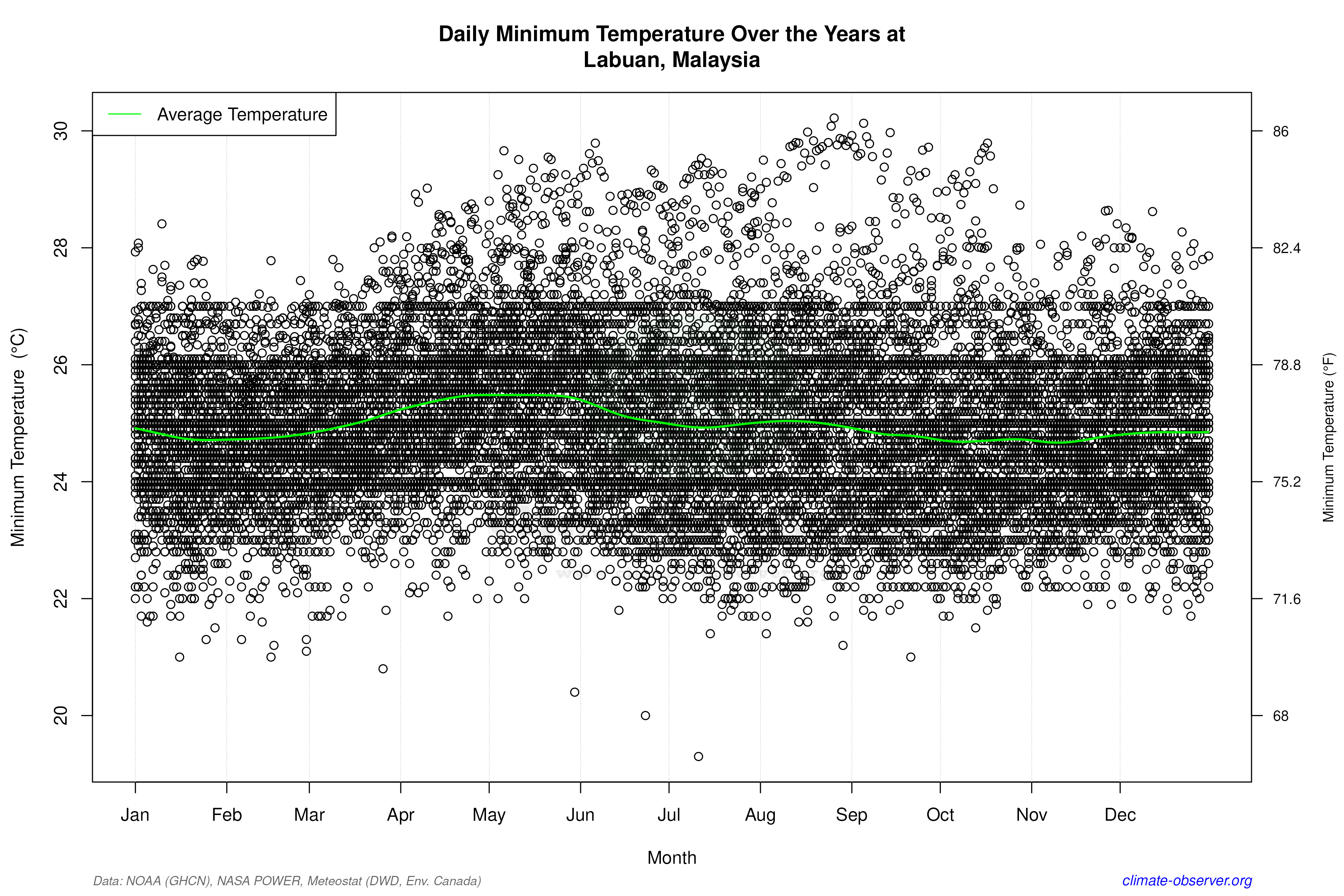 Daily Data Points and Averages Throughout the Year - Average Min Temperature Throughout Year