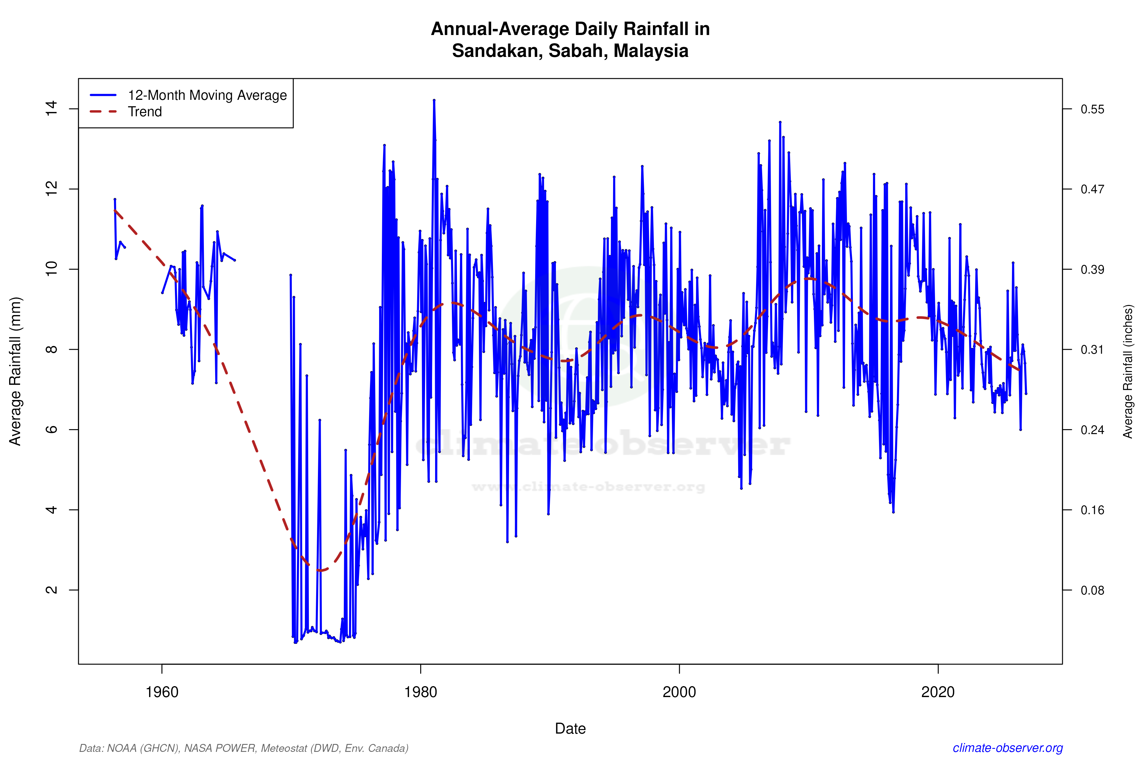 Climate 12-Month Moving Averages - Rainfall 12-Month MA