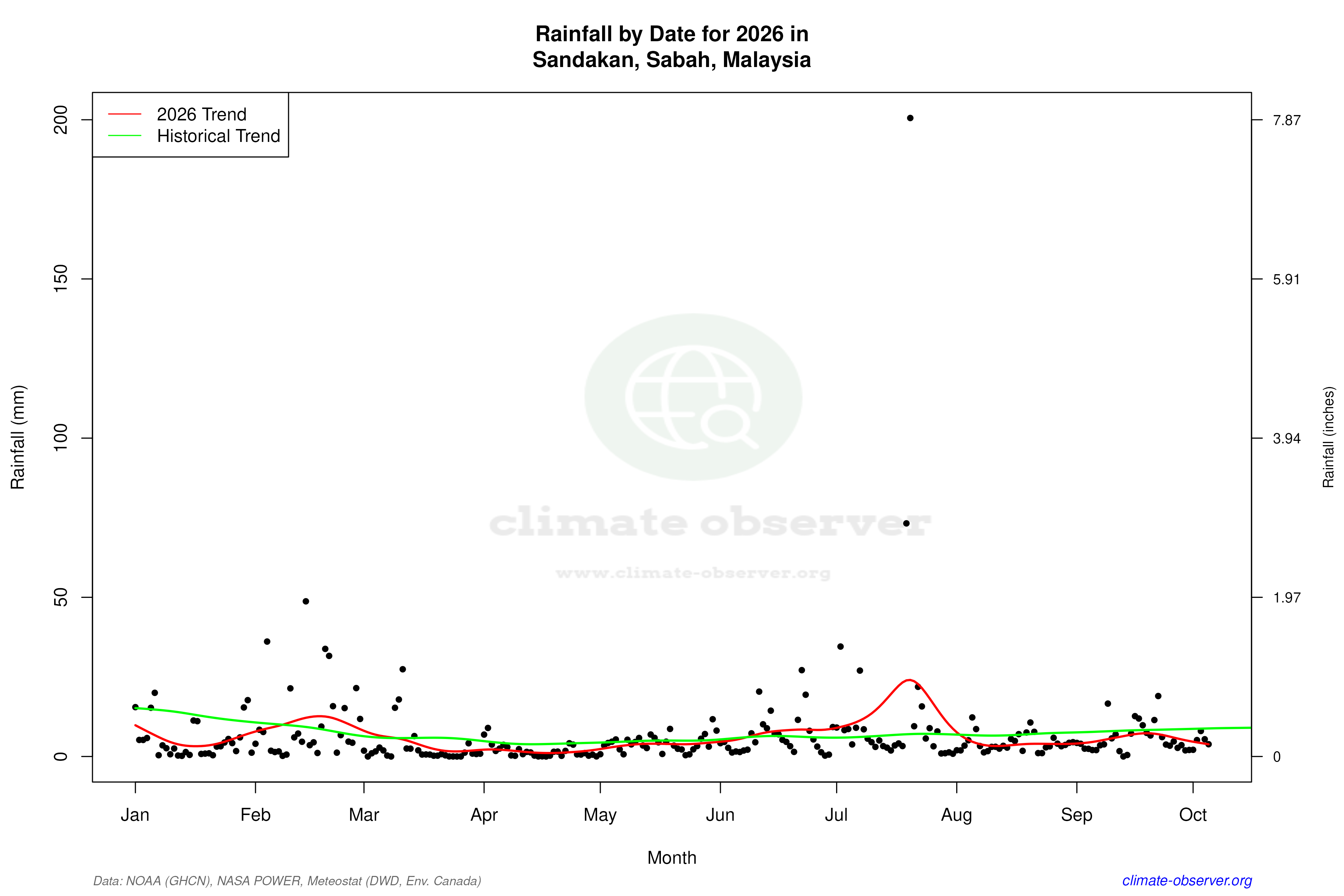 Current Year Climate Trends vs Historical - Rainfall this Year