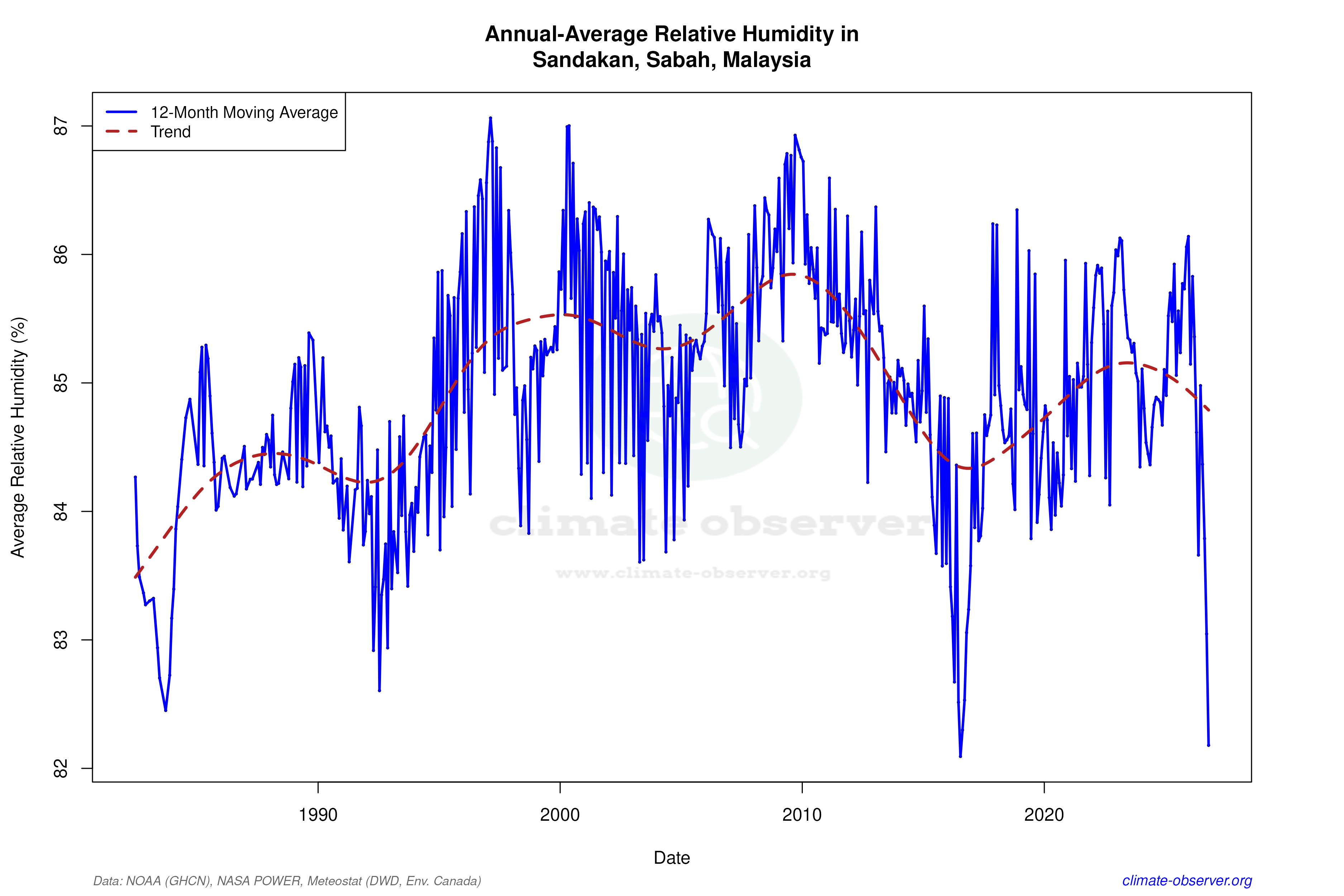 Climate 12-Month Moving Averages - Relative Humidity 12-Month MA