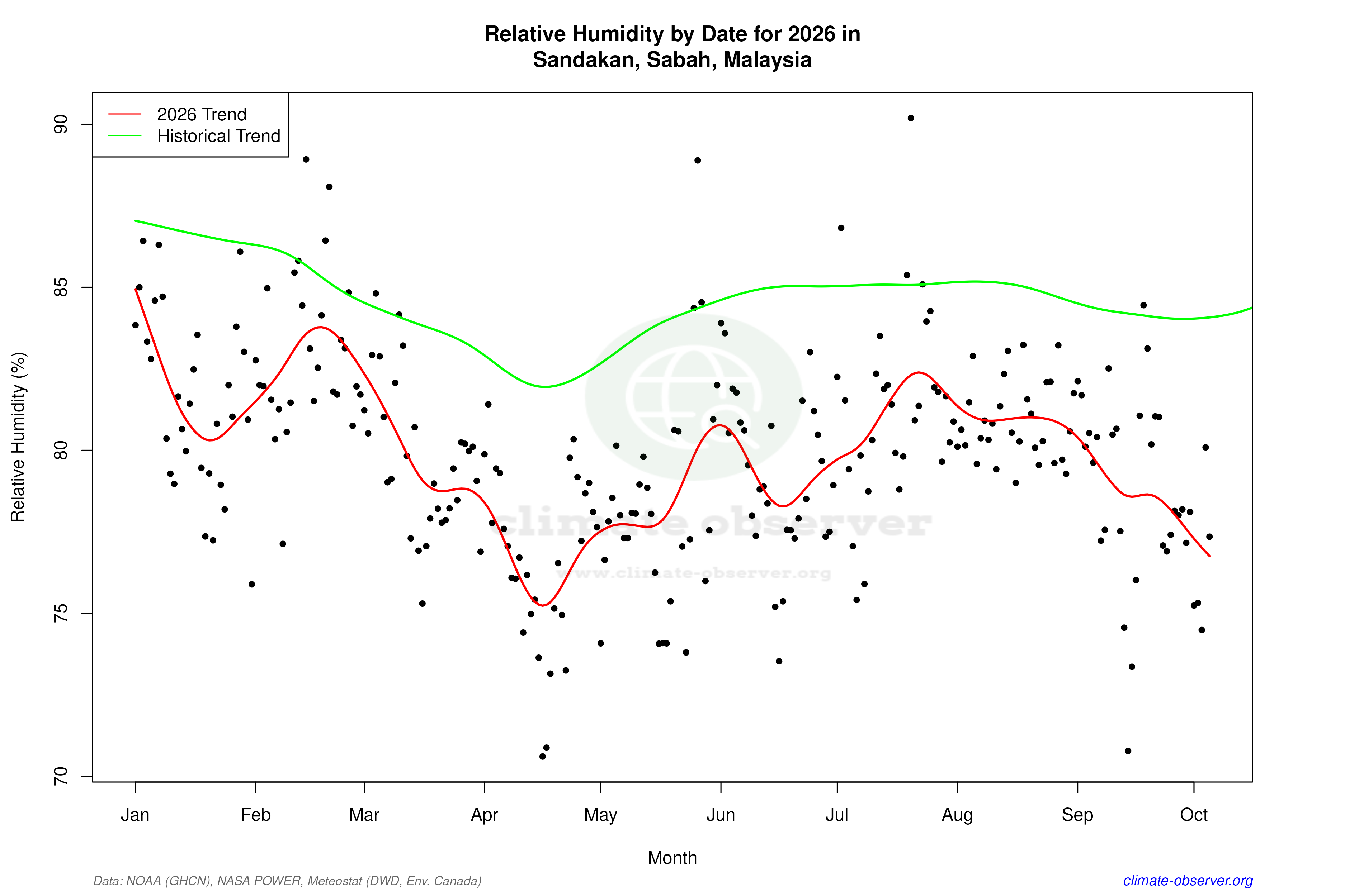 Current Year Climate Trends vs Historical - Relative Humidity this Year