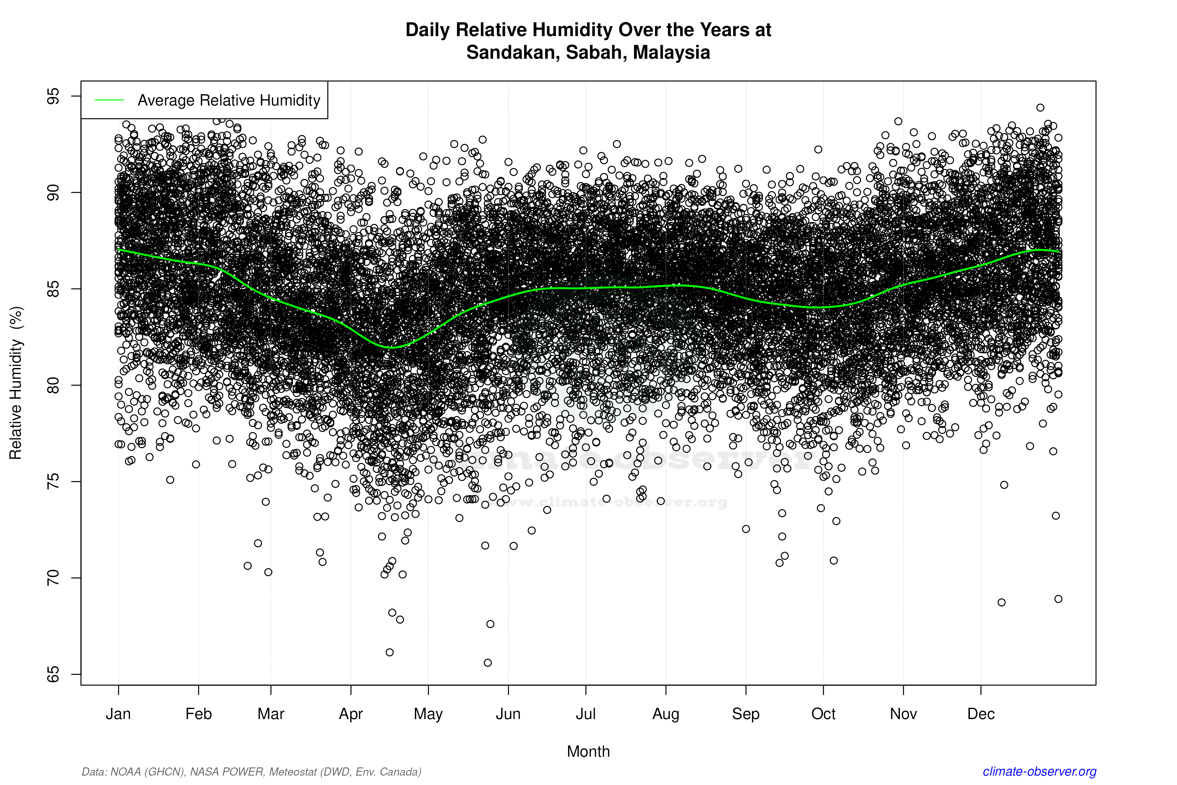 Daily Data Points and Averages Throughout the Year - Average Relative Humidity Throughout Year