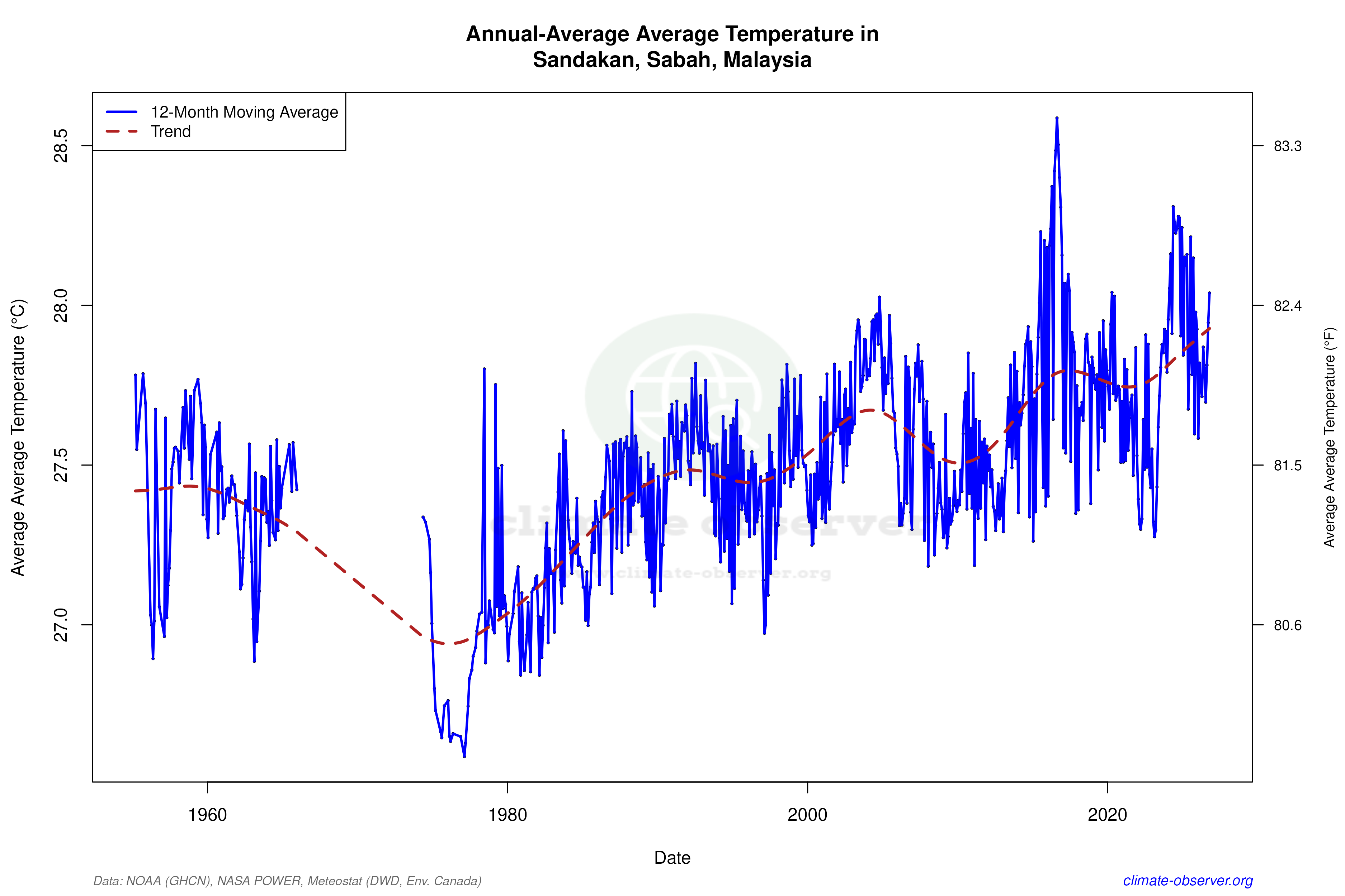 Climate 12-Month Moving Averages - Average Temperature 12-Month MA