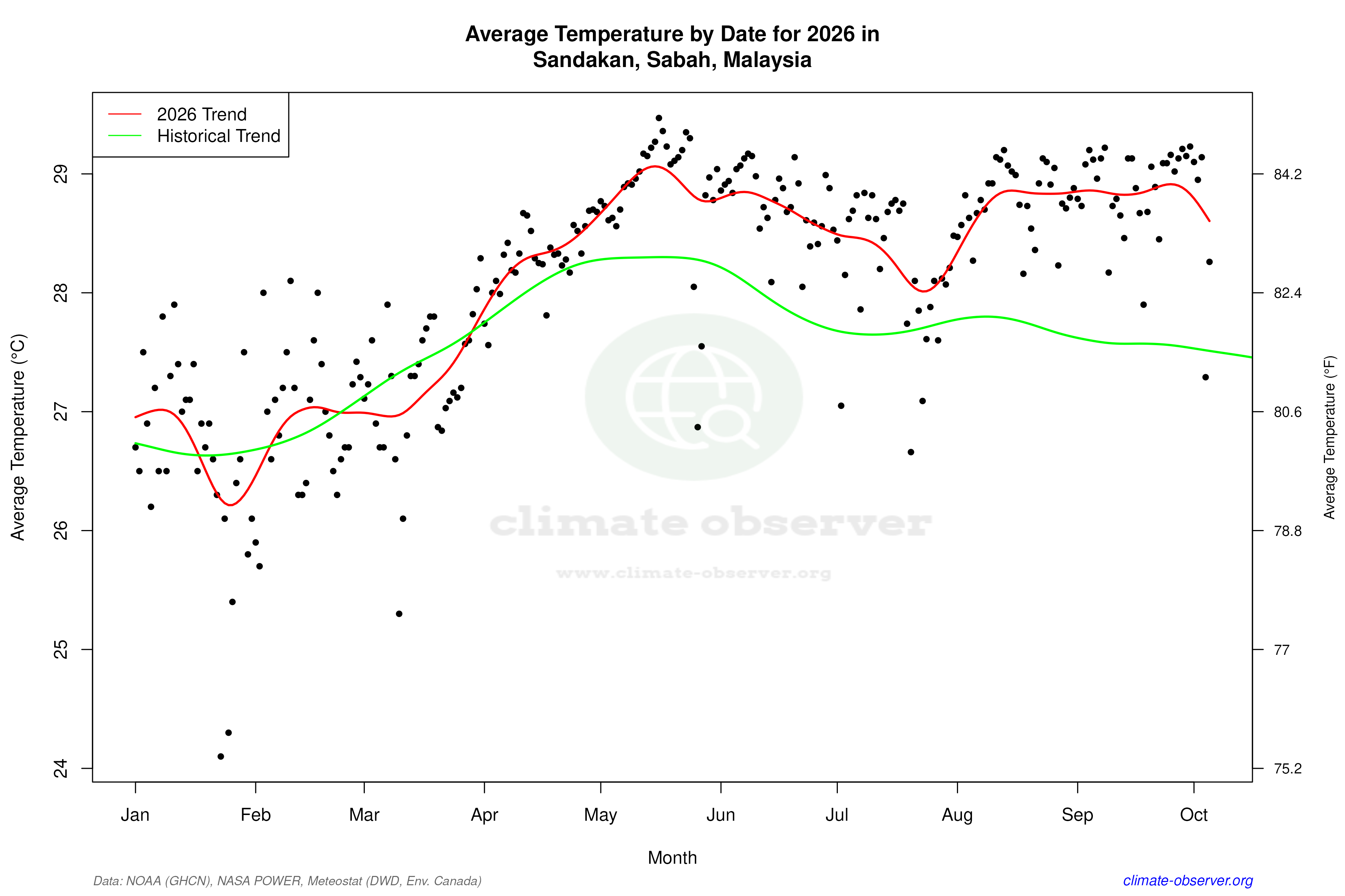 Current Year Climate Trends vs Historical - Average Temperature this Year
