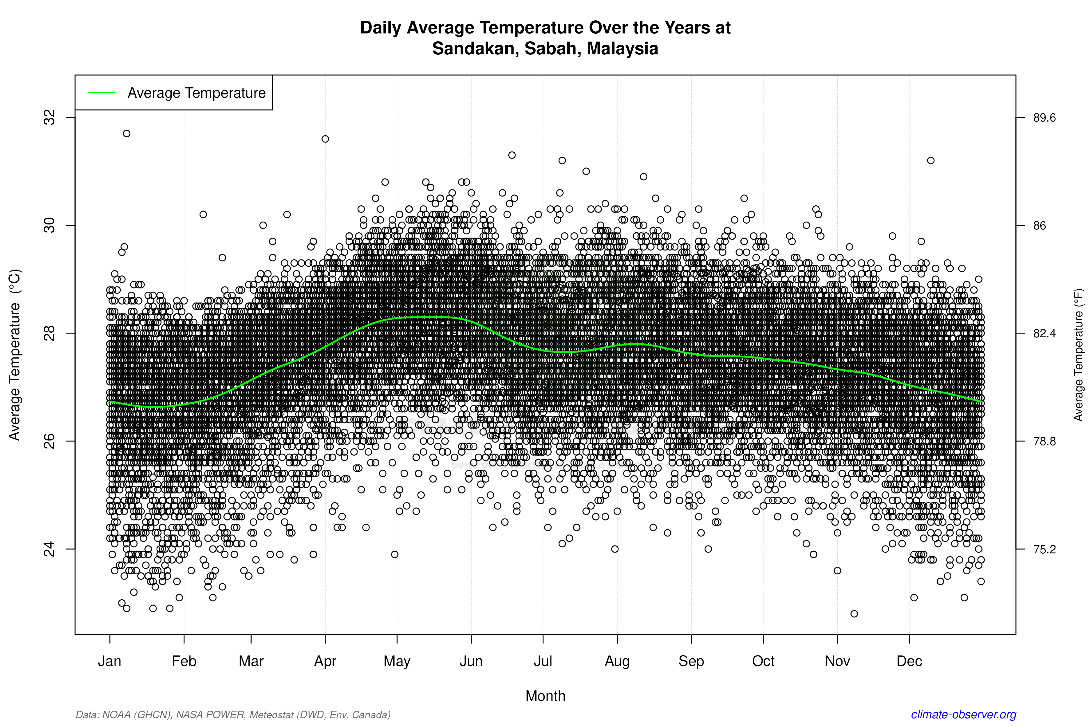 Daily Data Points and Averages Throughout the Year - Average Temperature Throughout Year