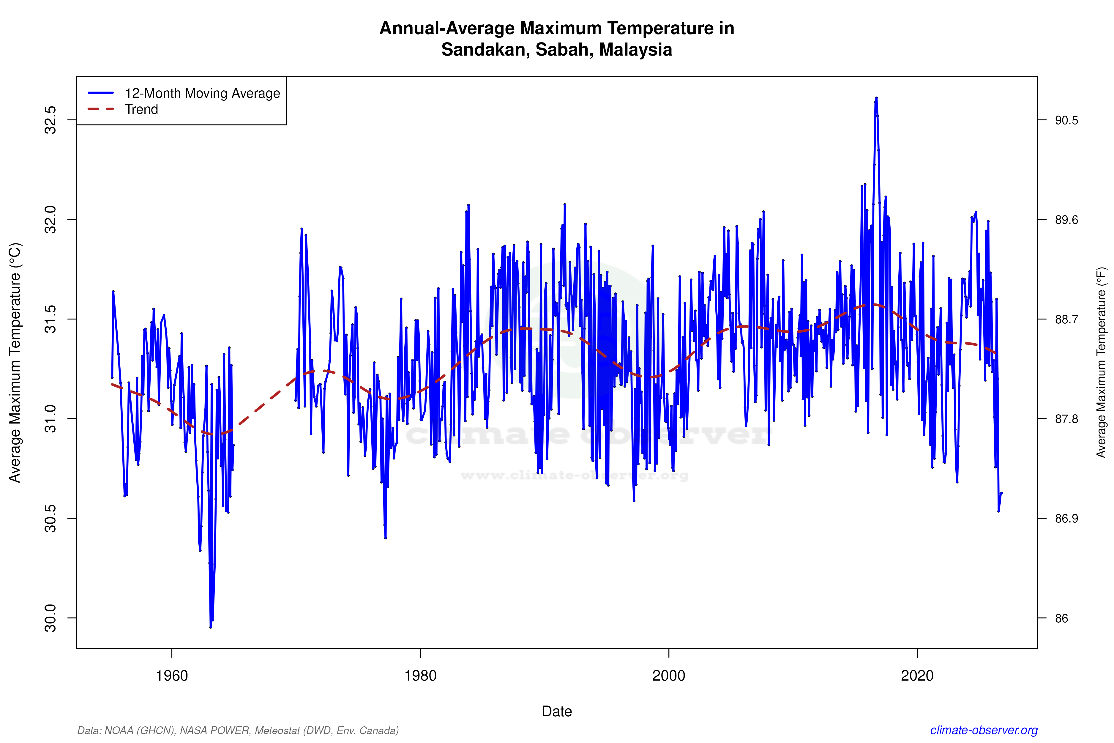 Climate 12-Month Moving Averages - Max Temperature 12-Month MA