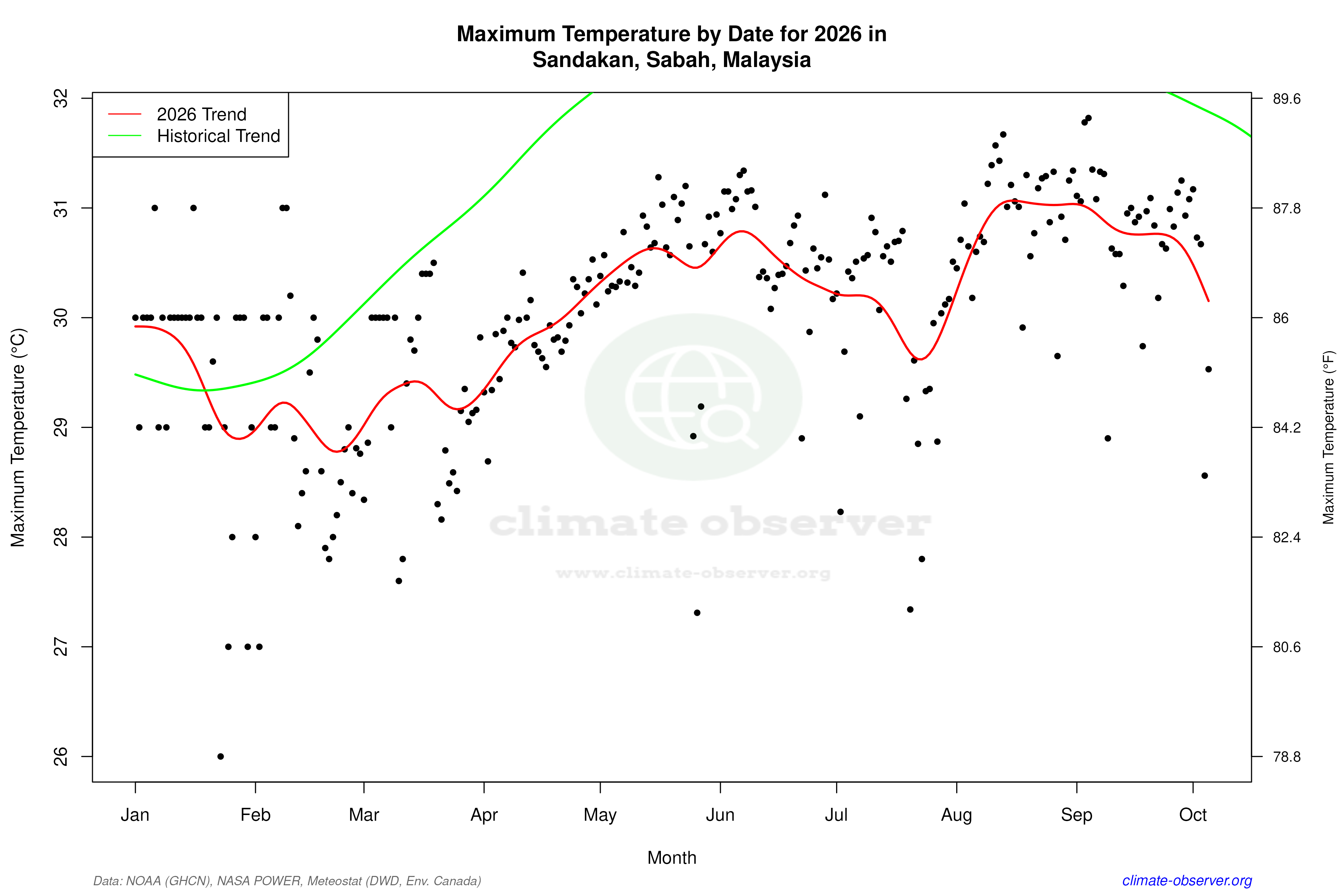 Current Year Climate Trends vs Historical - Max Temperature this Year