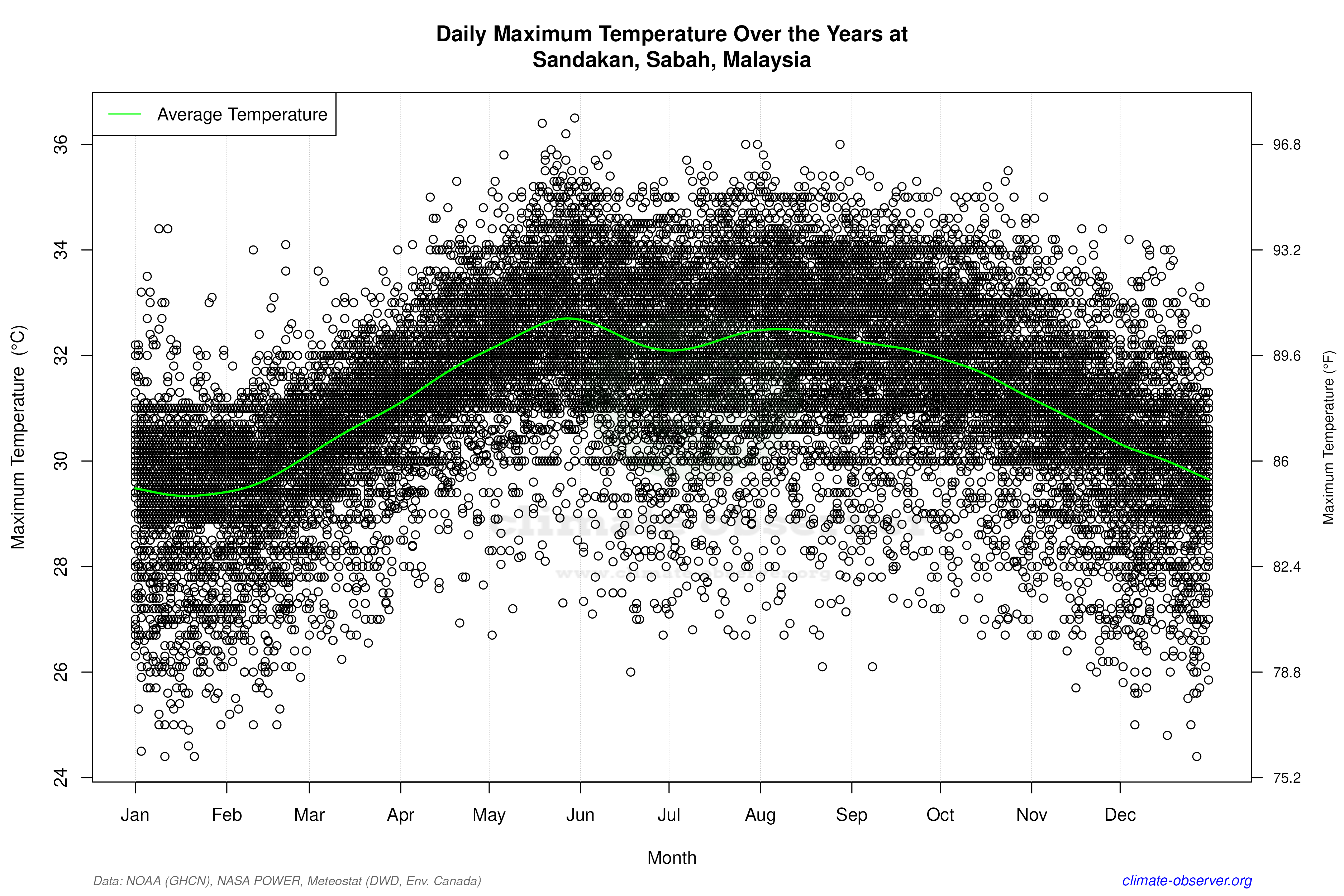 Daily Data Points and Averages Throughout the Year - Average Max Temperature Throughout Year