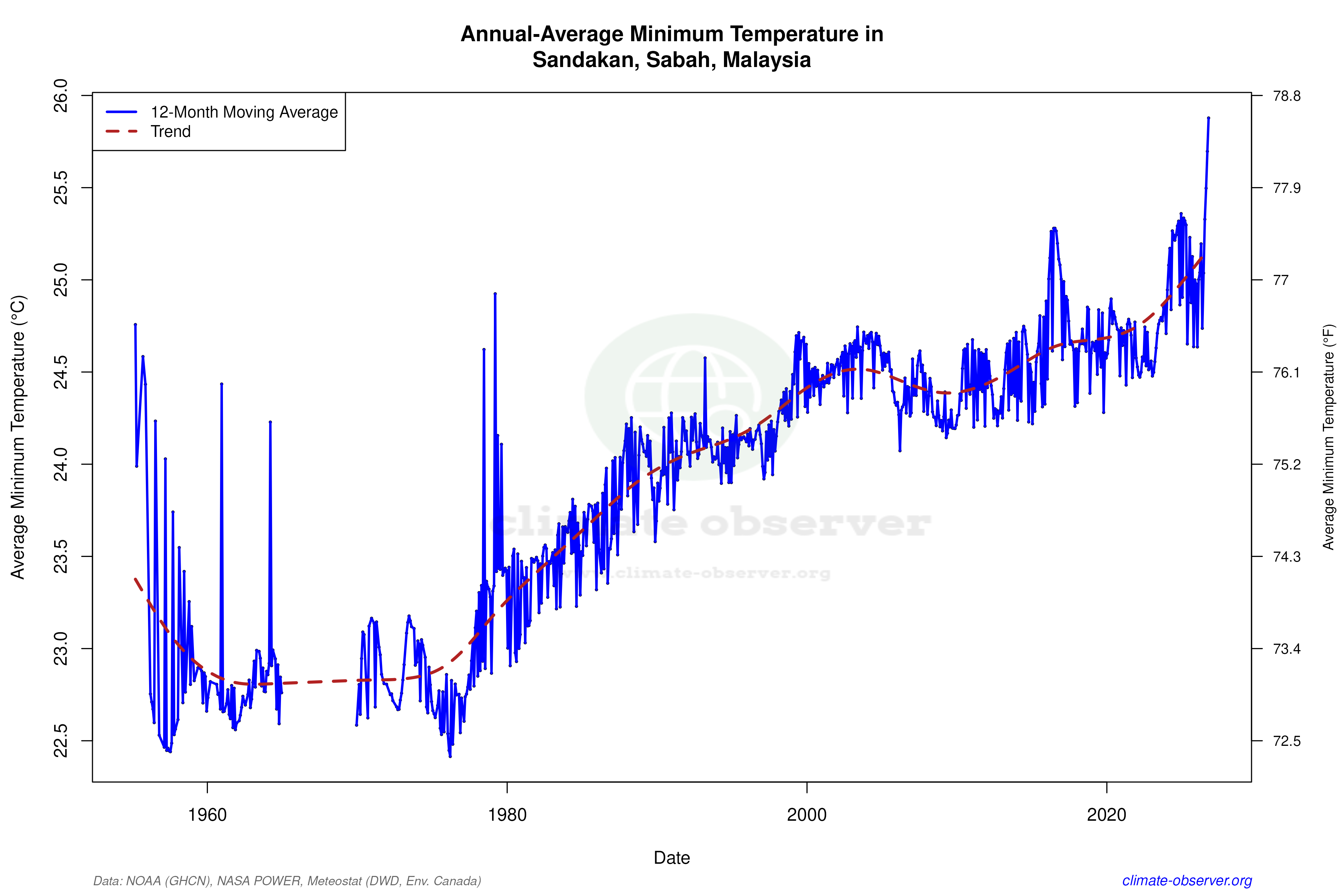 Climate 12-Month Moving Averages - Min Temperature 12-Month MA