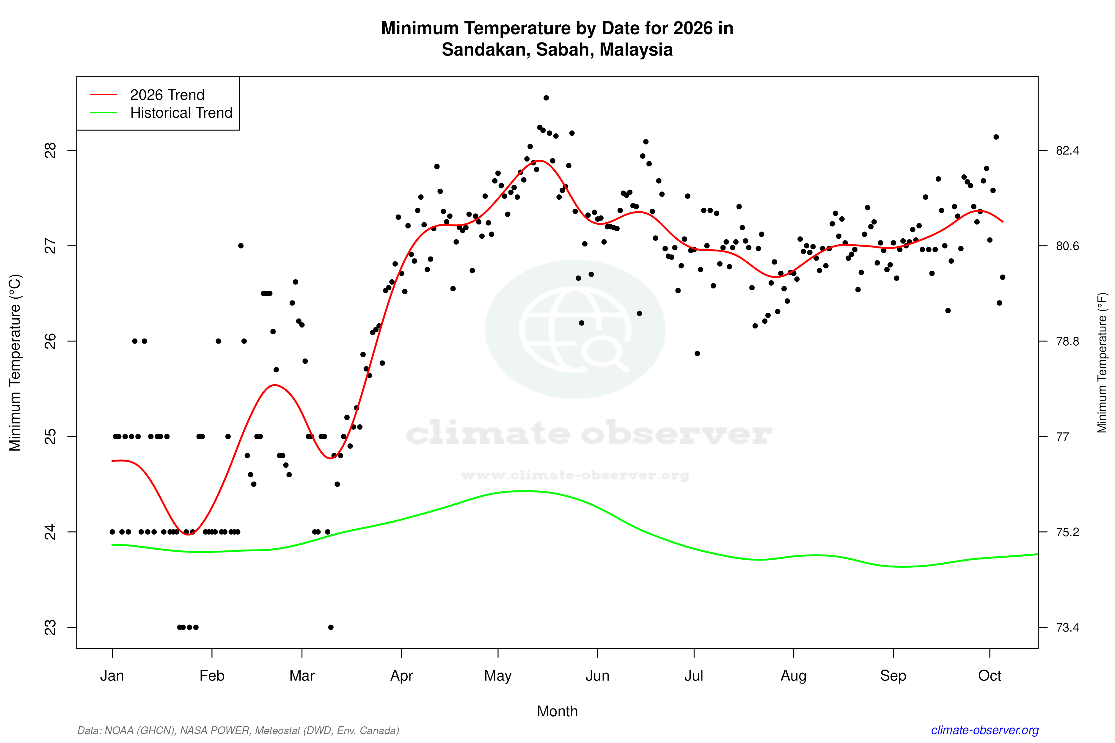 Current Year Climate Trends vs Historical - Min Temperature this Year