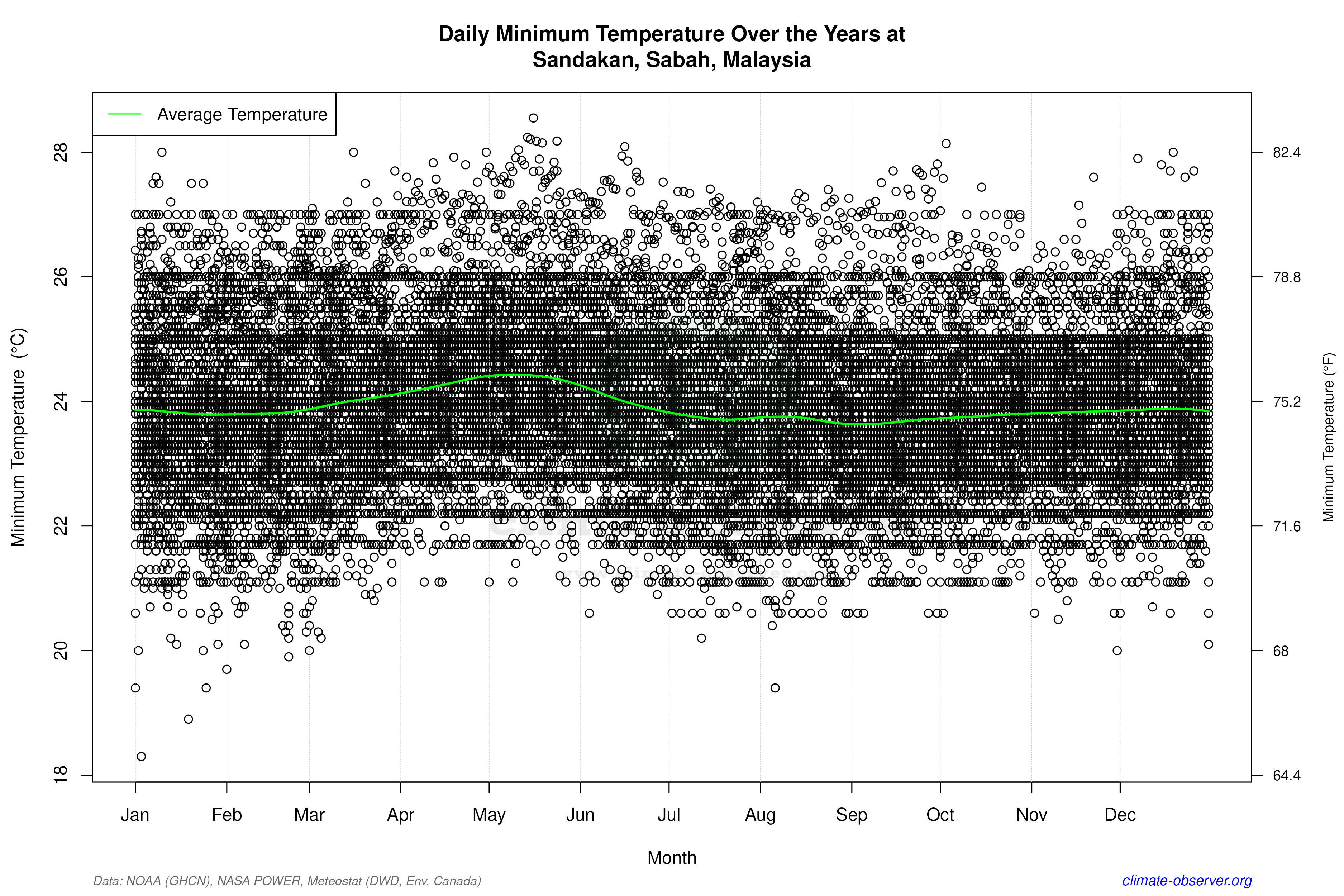 Daily Data Points and Averages Throughout the Year - Average Min Temperature Throughout Year