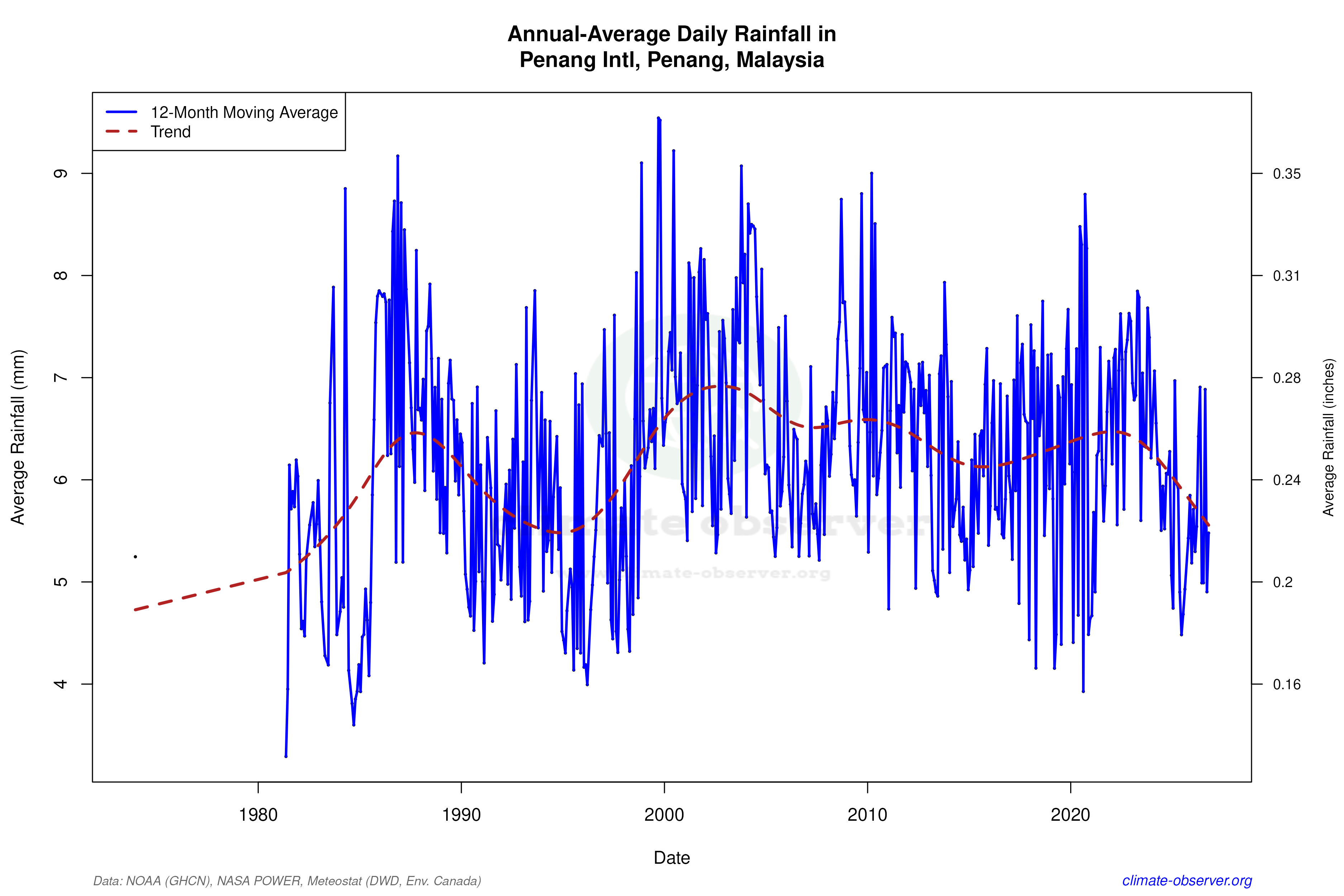 Climate 12-Month Moving Averages - Rainfall 12-Month MA