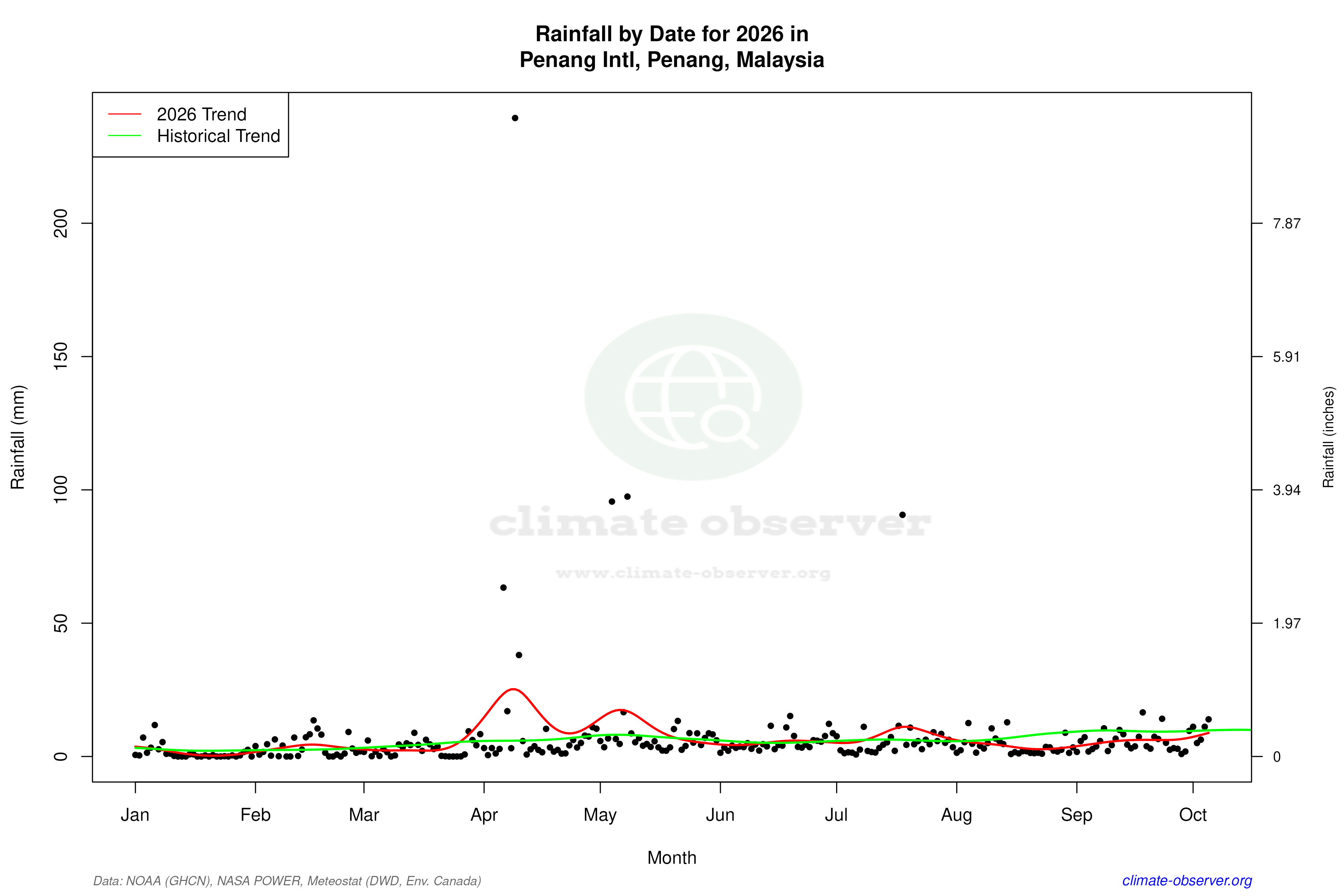 Current Year Climate Trends vs Historical - Rainfall this Year