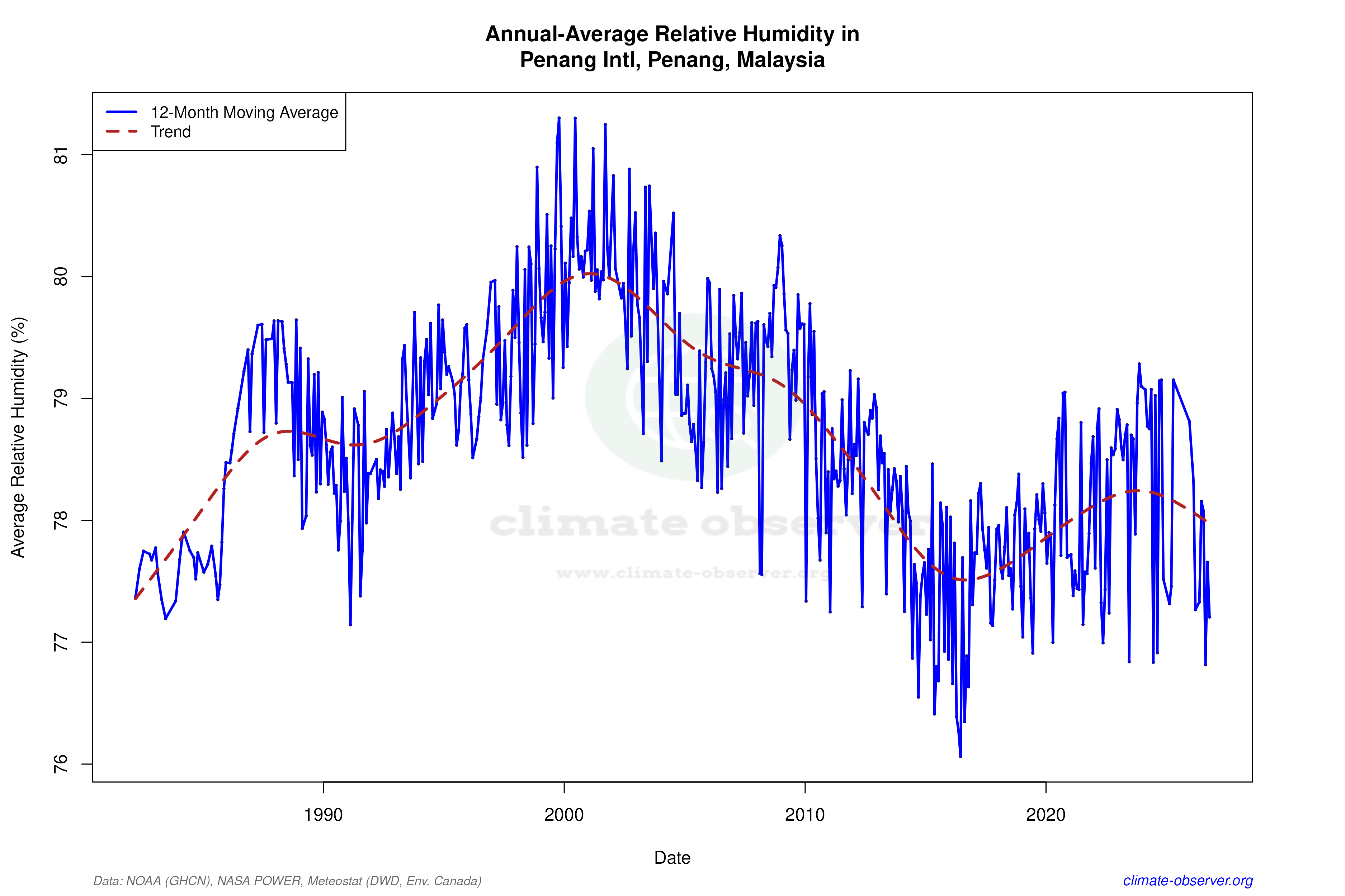 Climate 12-Month Moving Averages - Relative Humidity 12-Month MA