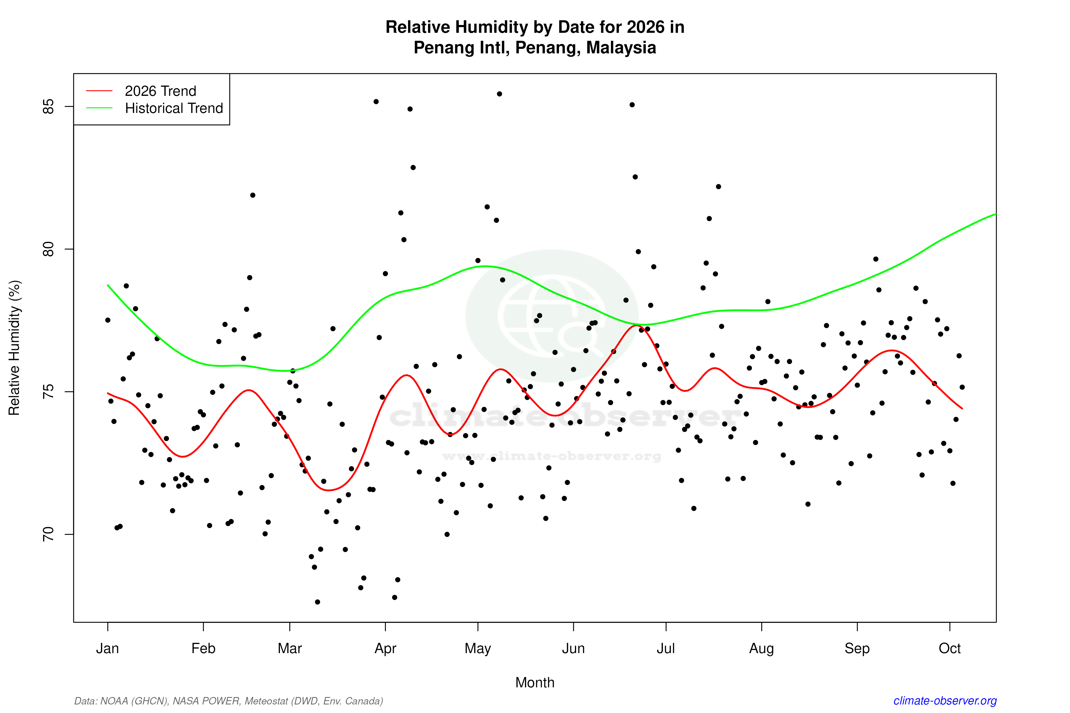 Current Year Climate Trends vs Historical - Relative Humidity this Year