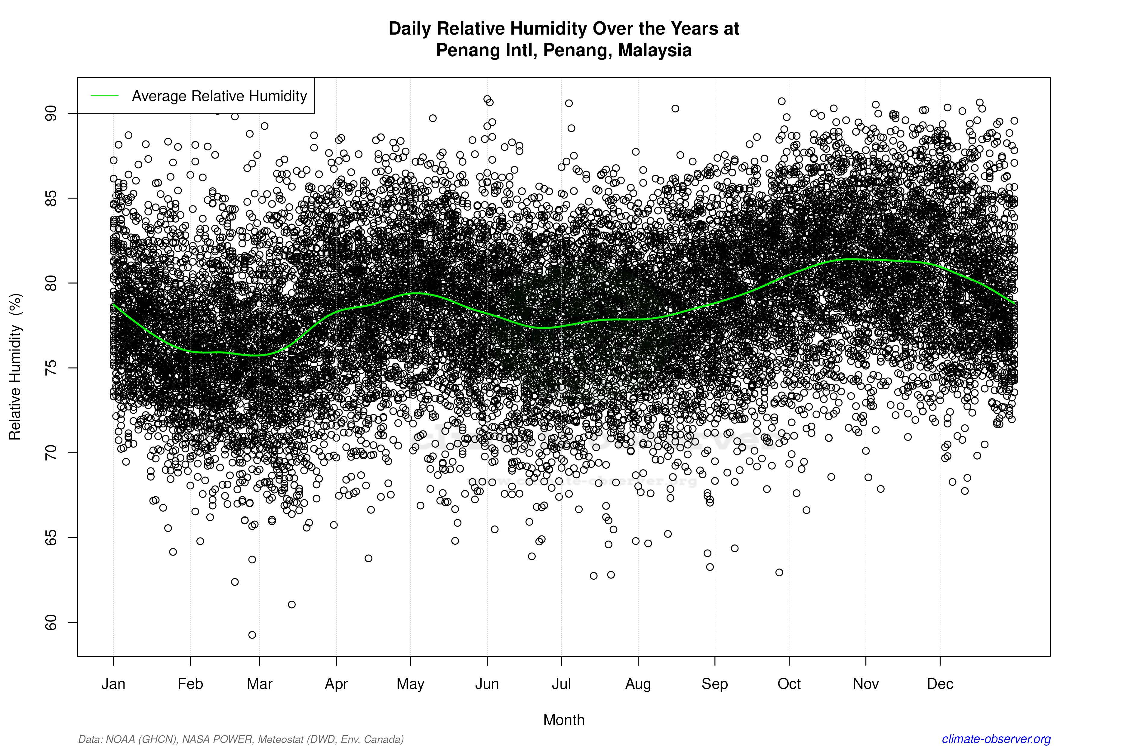 Daily Data Points and Averages Throughout the Year - Average Relative Humidity Throughout Year