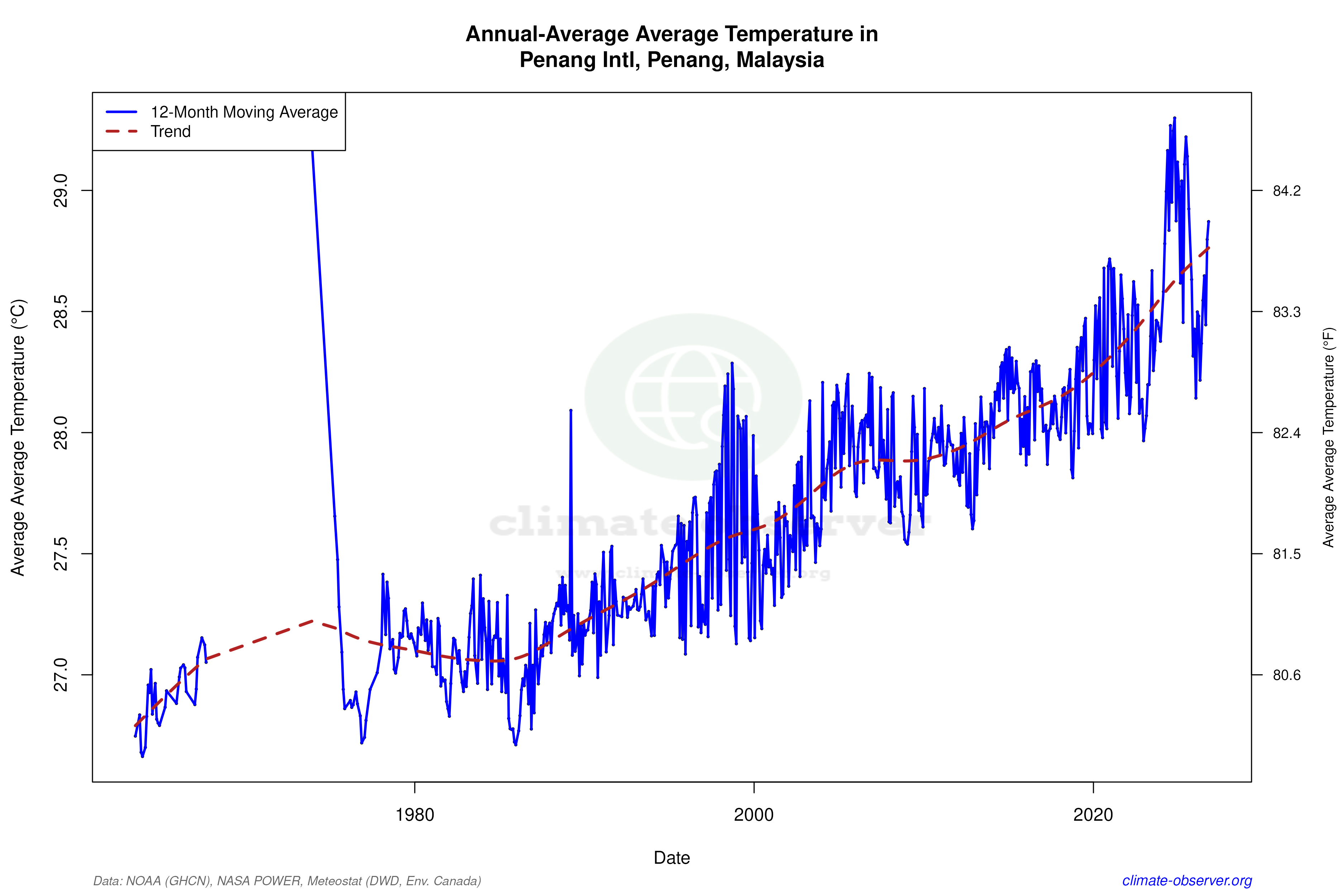 Climate 12-Month Moving Averages - Average Temperature 12-Month MA