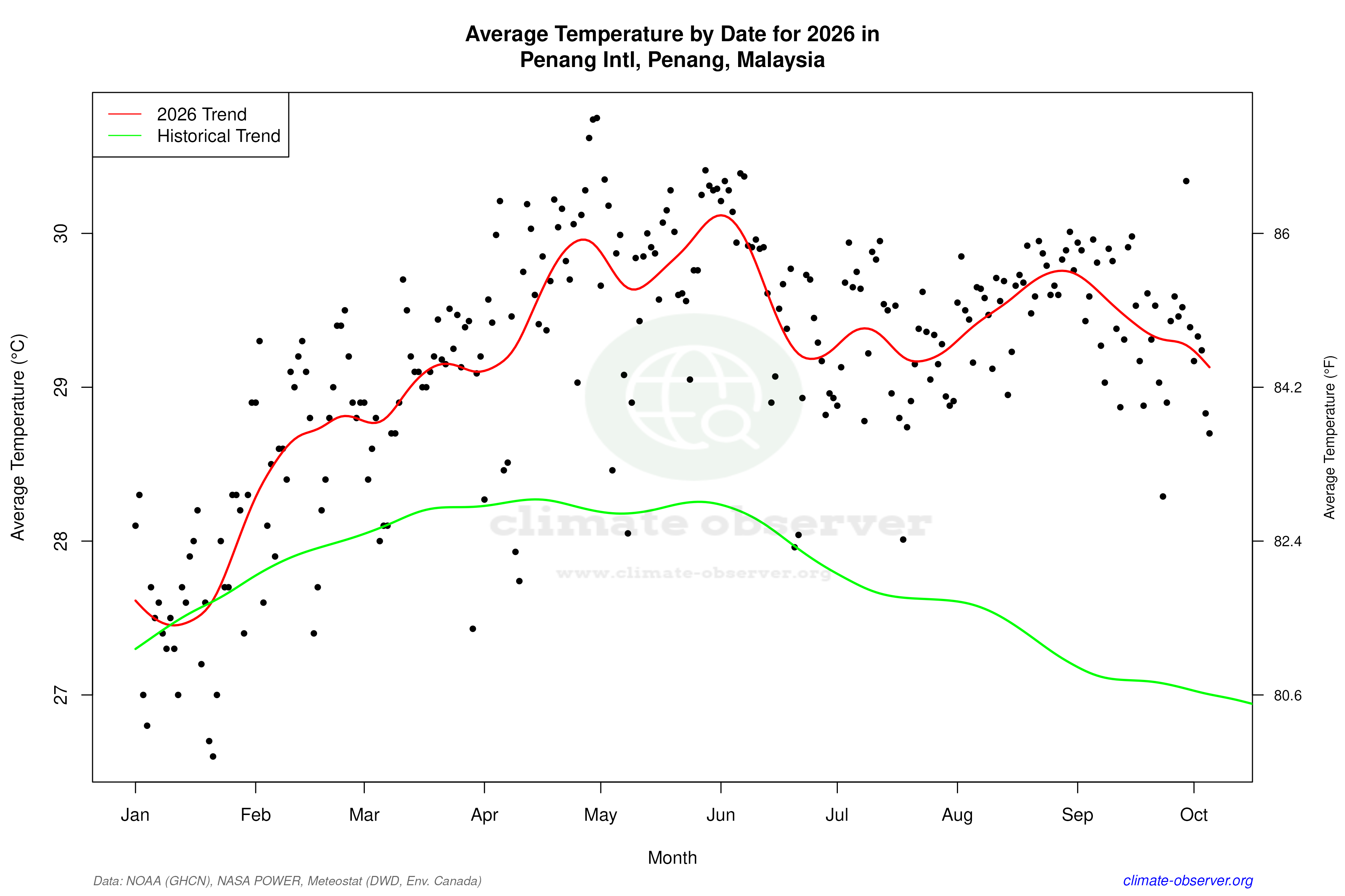 Current Year Climate Trends vs Historical - Average Temperature this Year