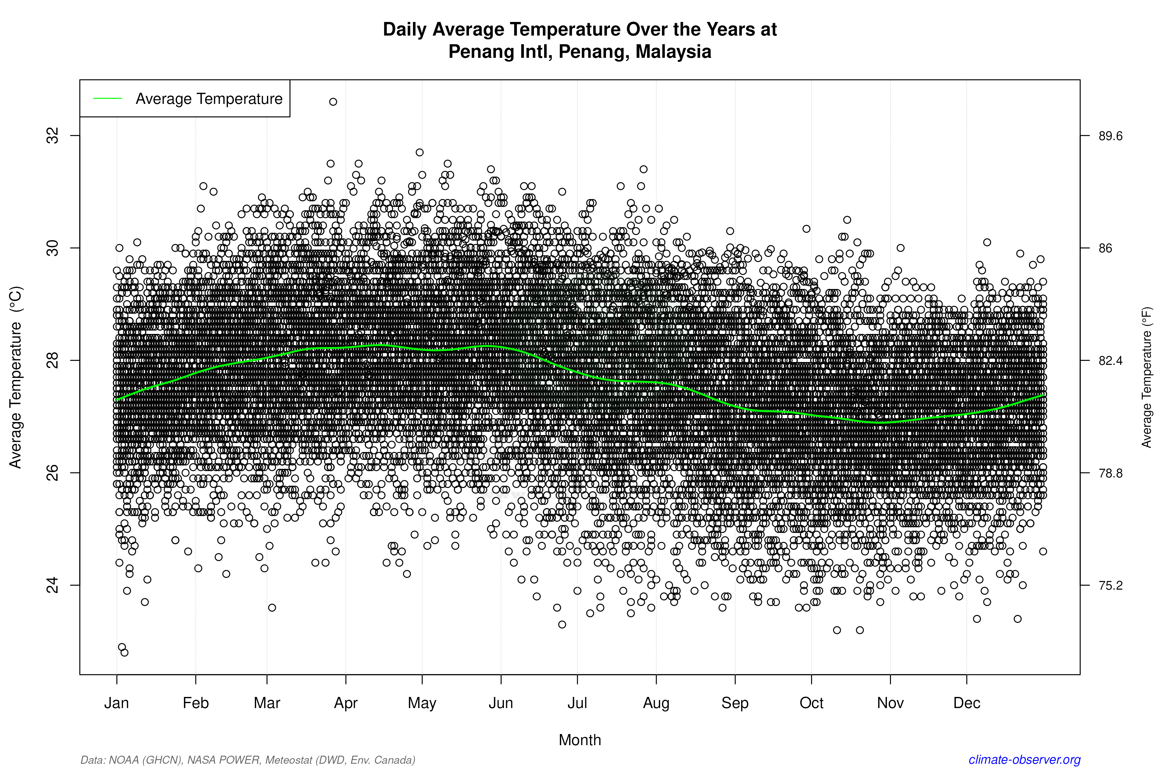Daily Data Points and Averages Throughout the Year - Average Temperature Throughout Year