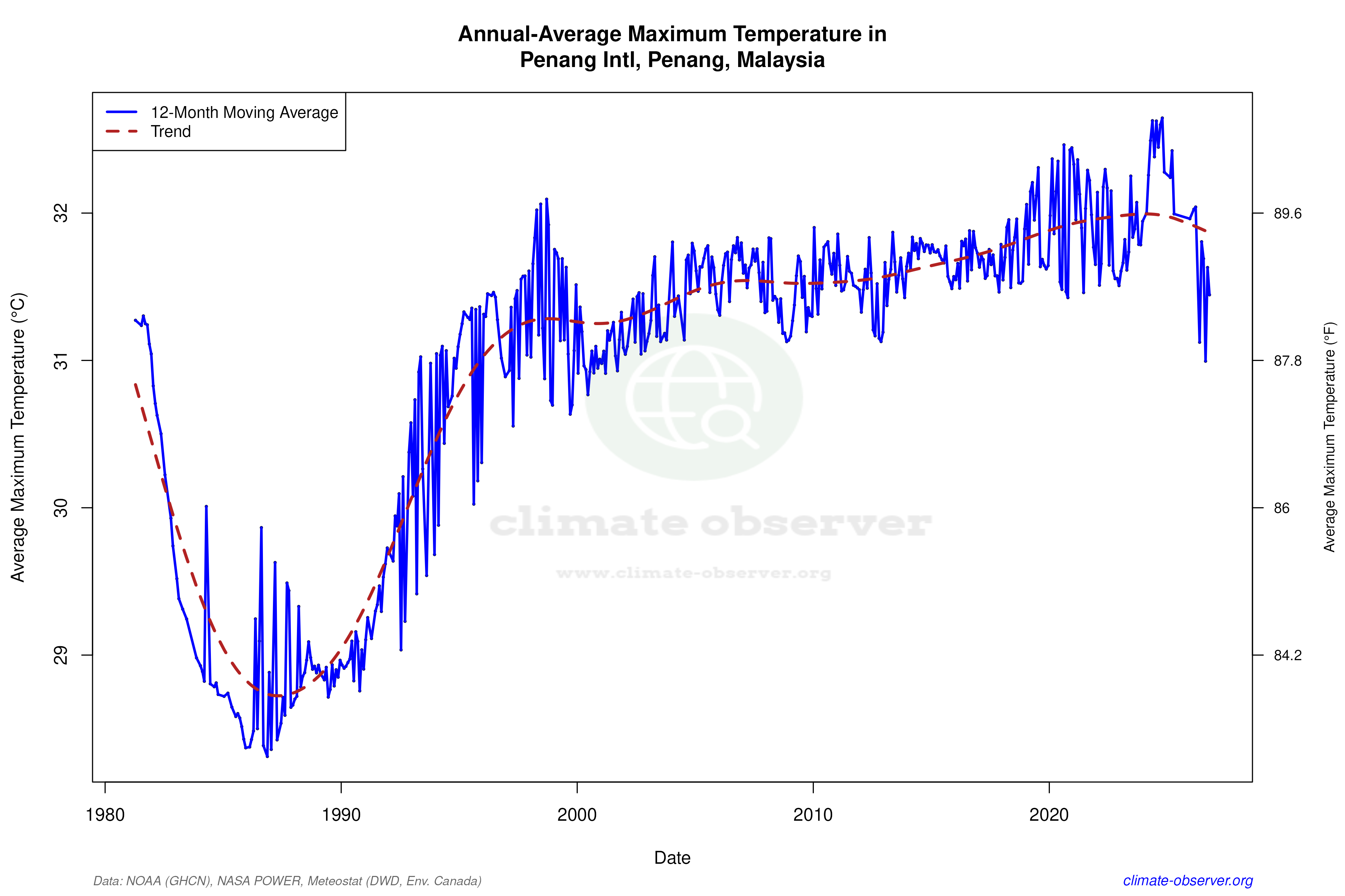 Climate 12-Month Moving Averages - Max Temperature 12-Month MA