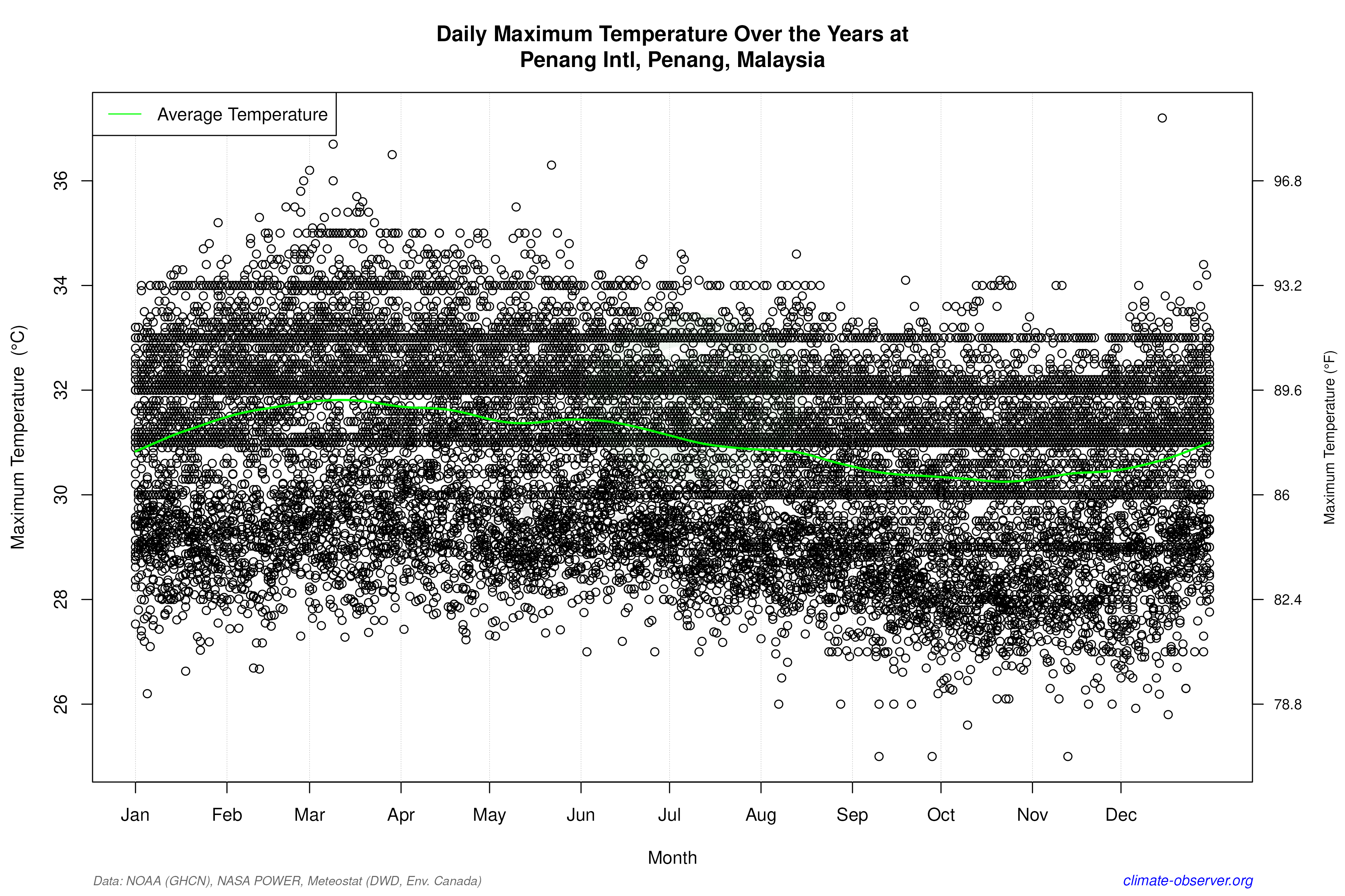 Daily Data Points and Averages Throughout the Year - Average Max Temperature Throughout Year