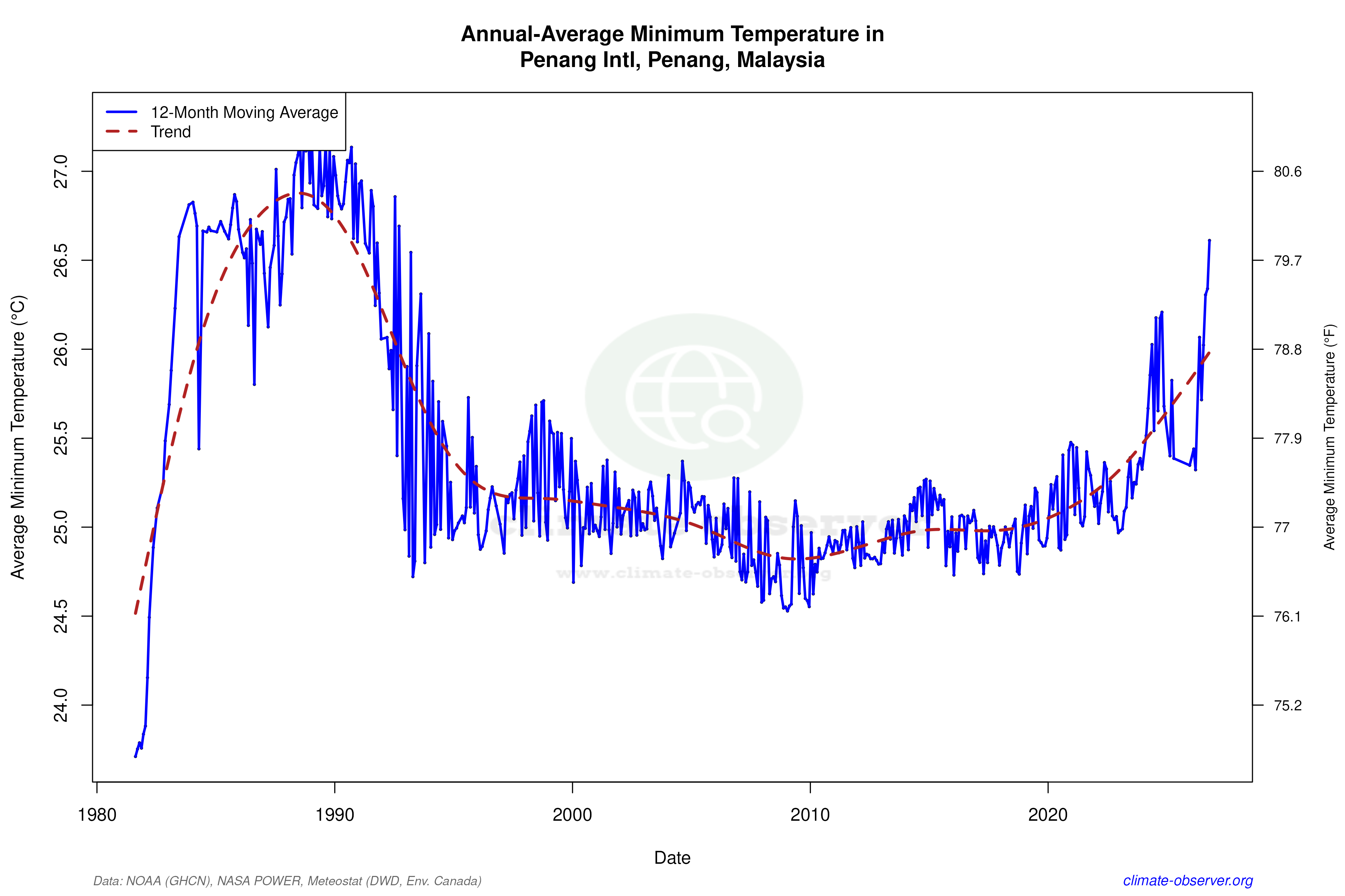 Climate 12-Month Moving Averages - Min Temperature 12-Month MA
