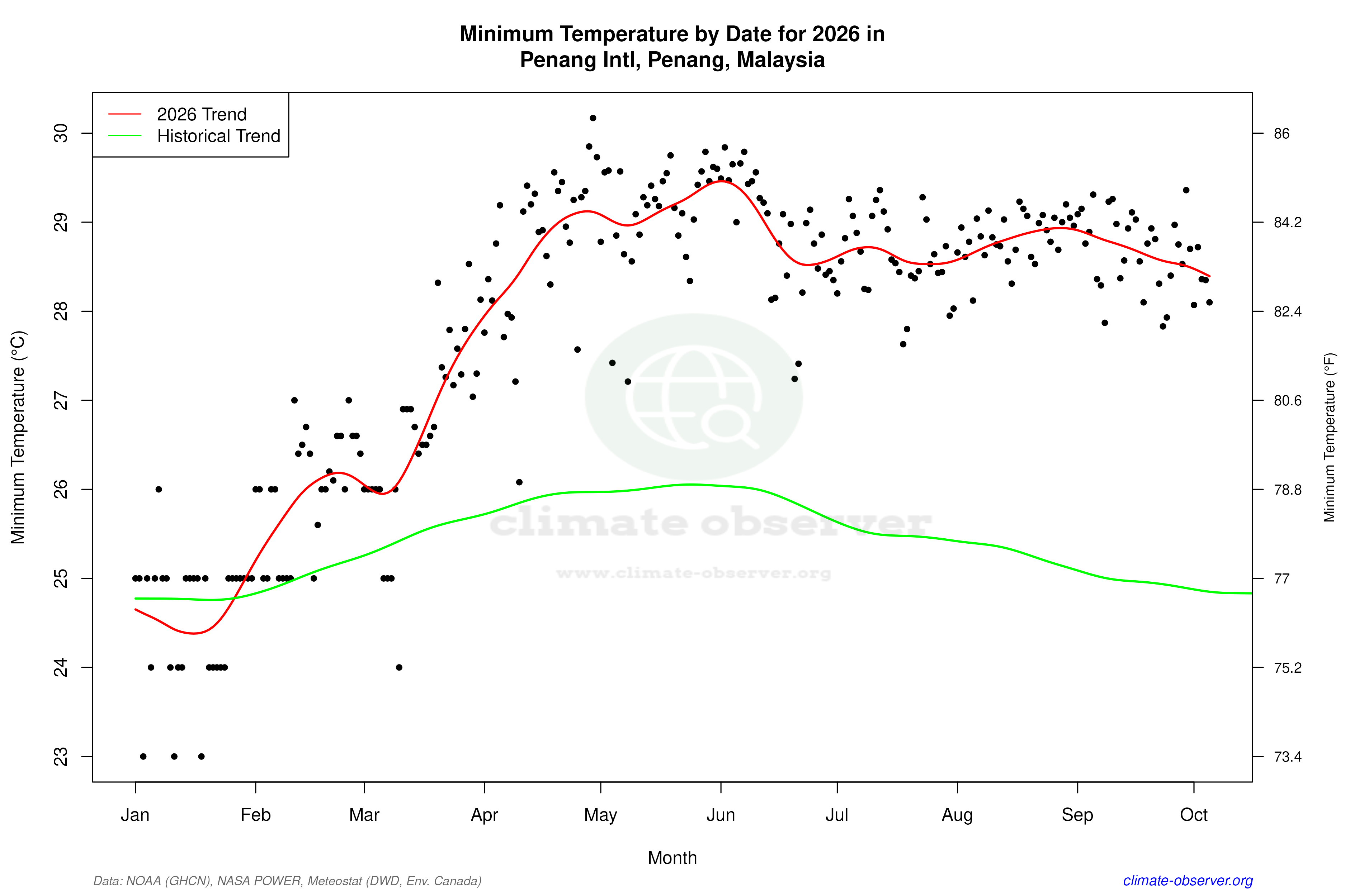 Current Year Climate Trends vs Historical - Min Temperature this Year