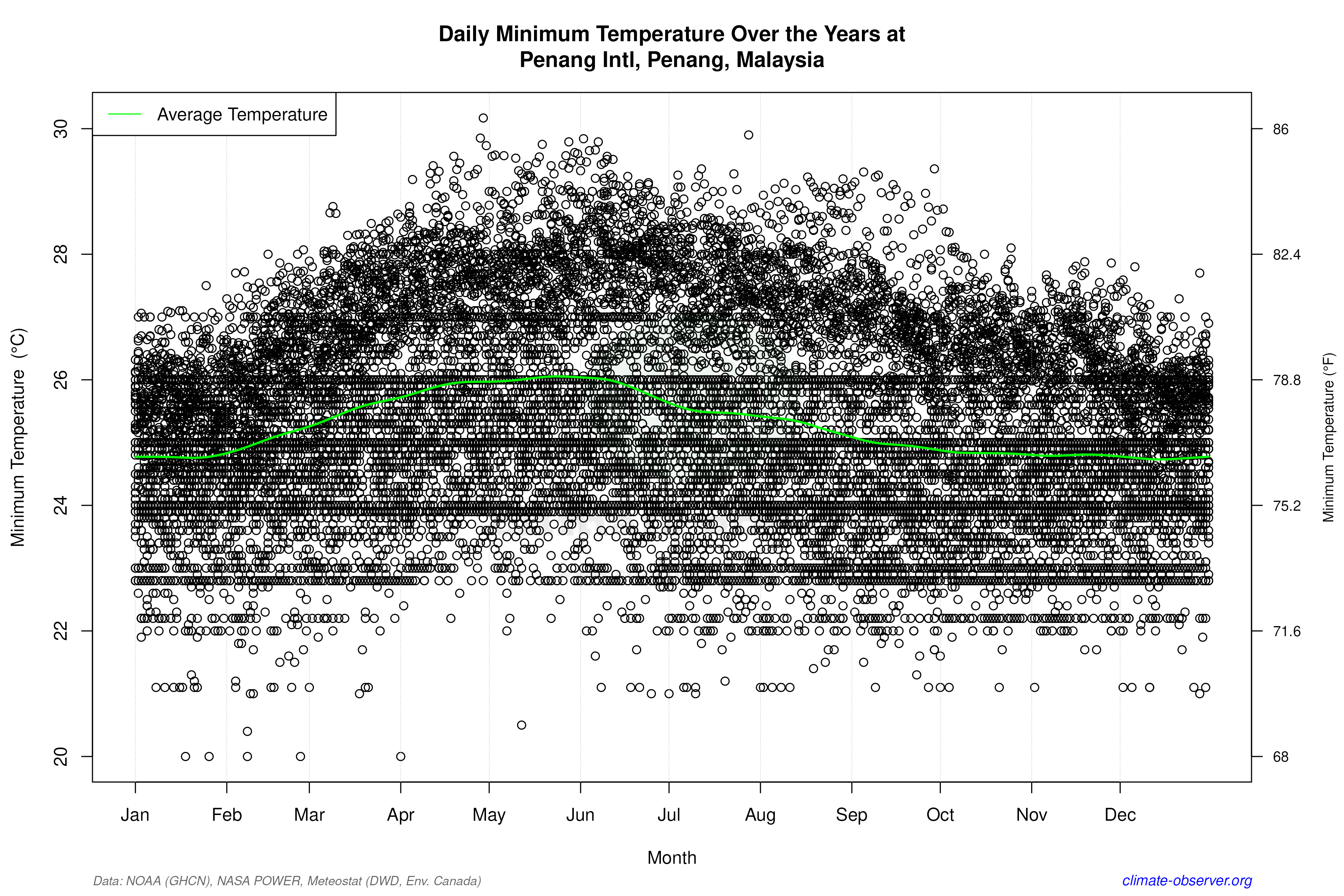 Daily Data Points and Averages Throughout the Year - Average Min Temperature Throughout Year