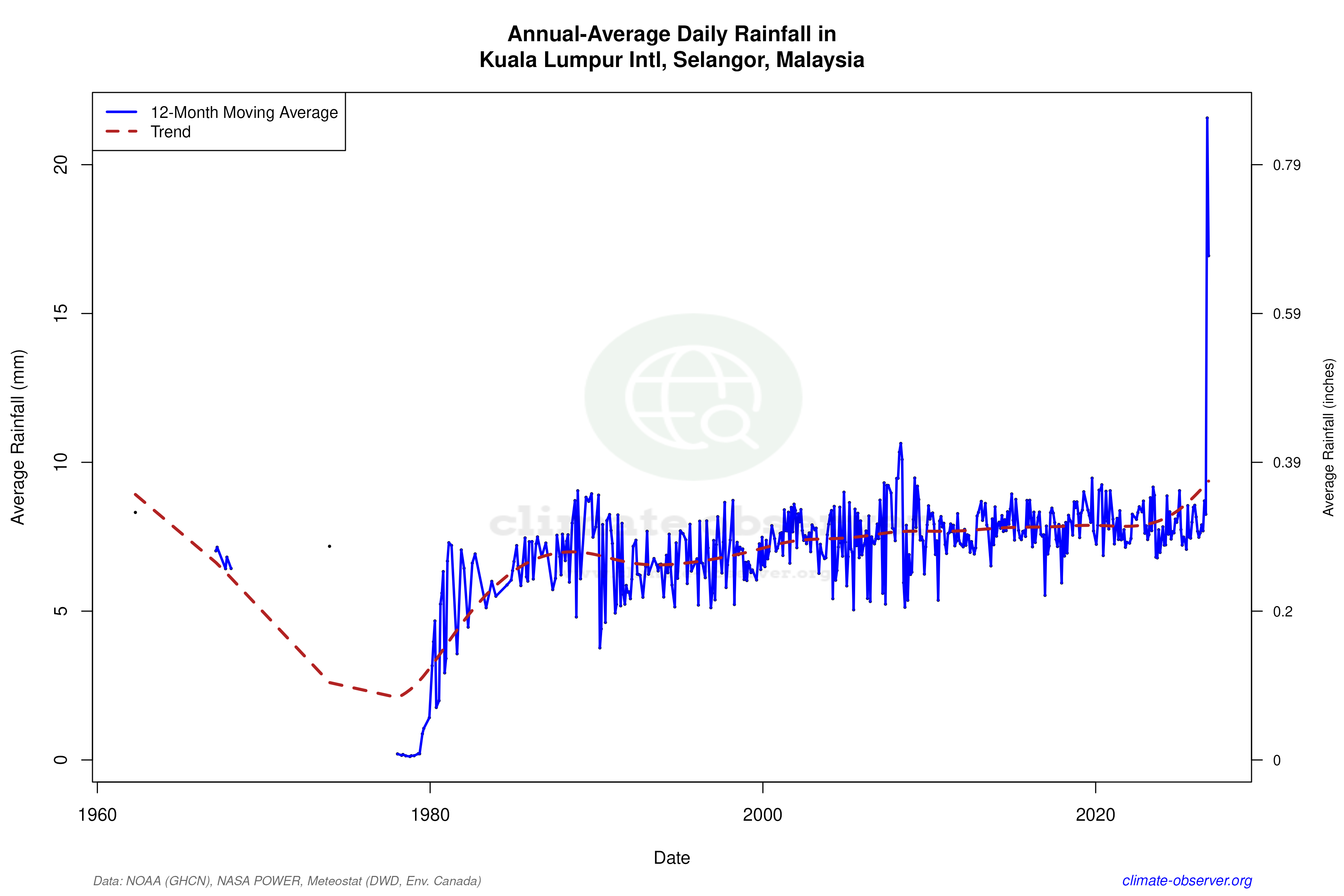 Climate 12-Month Moving Averages - Rainfall 12-Month MA