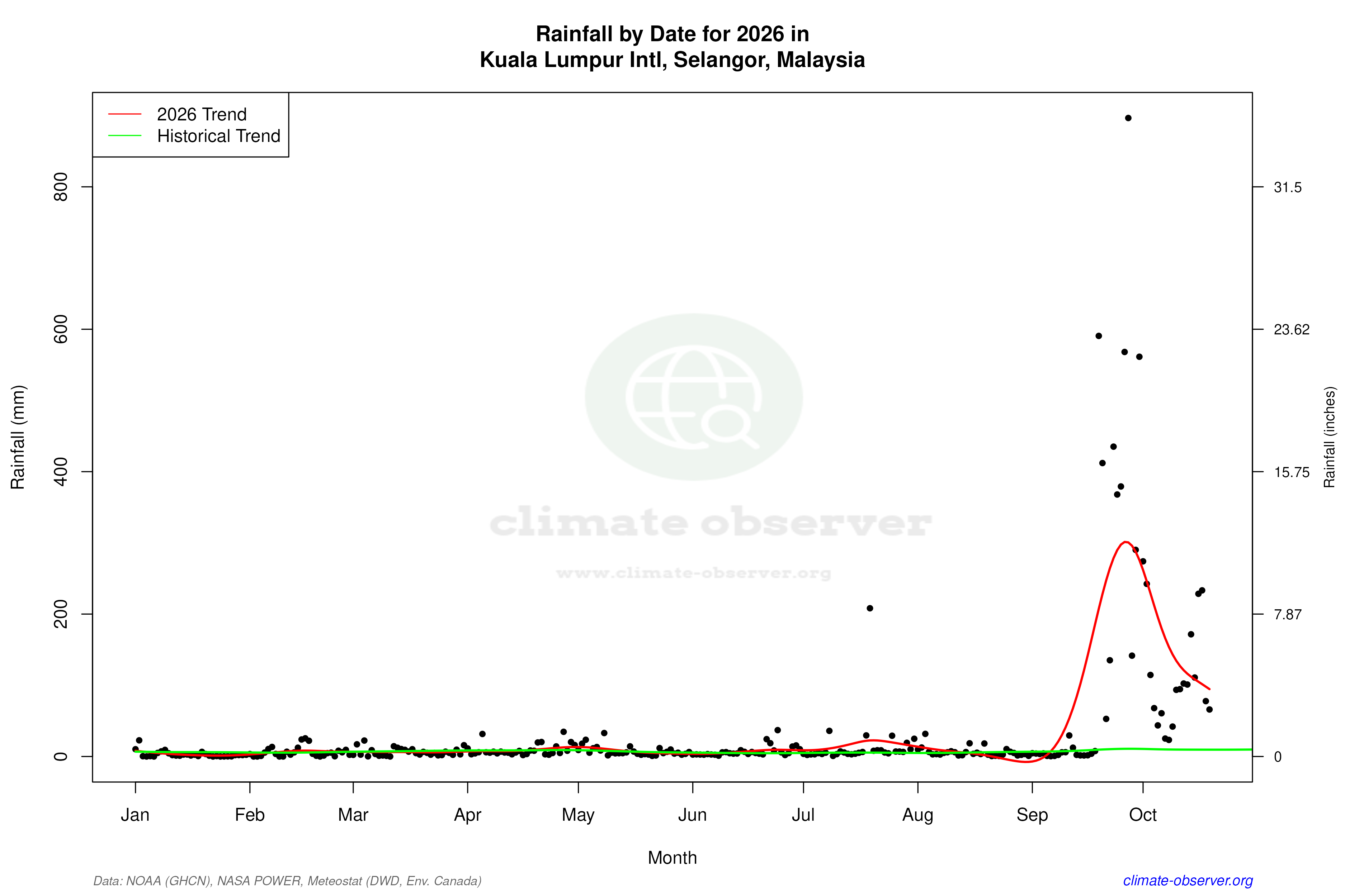 Current Year Climate Trends vs Historical - Rainfall this Year