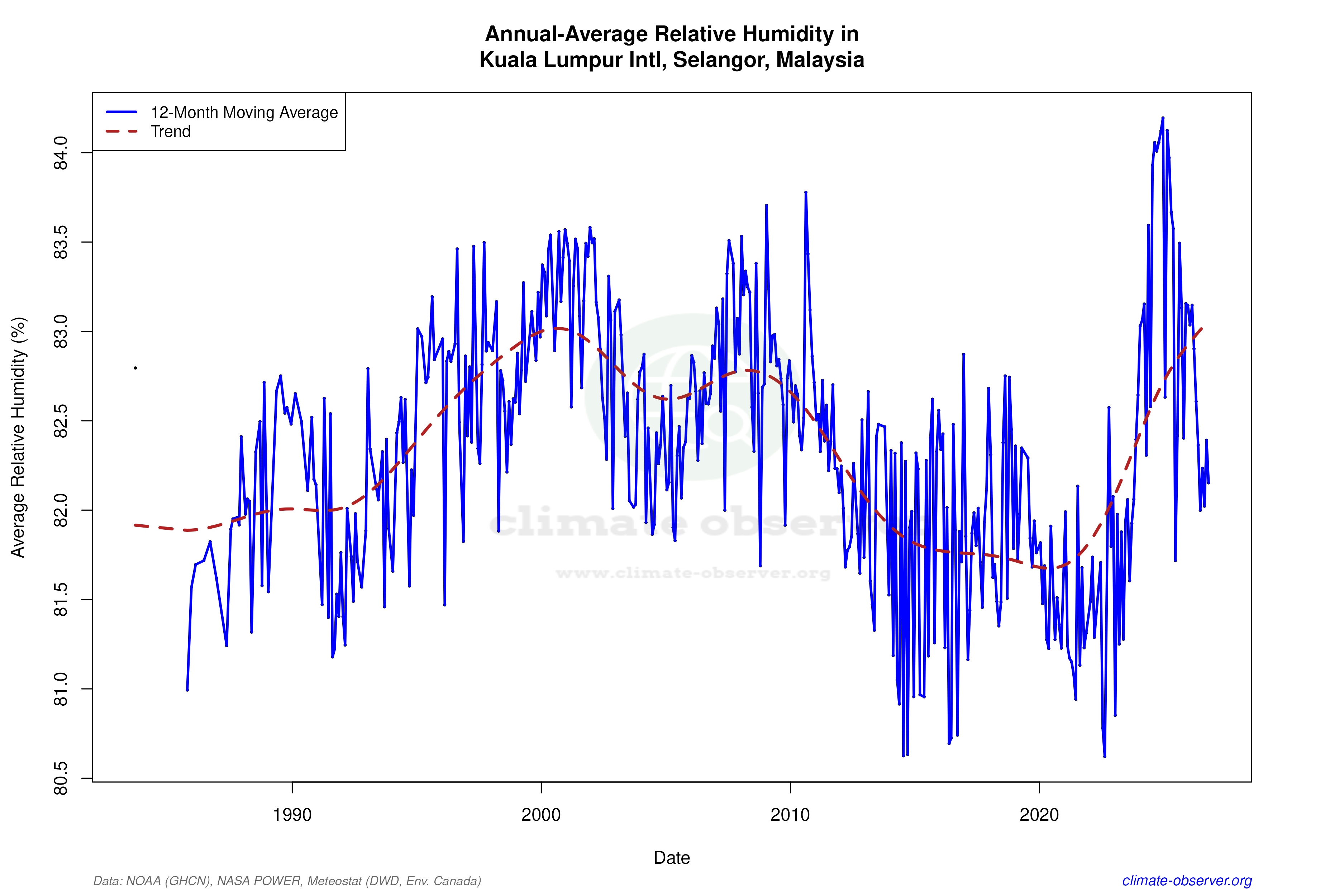 Climate 12-Month Moving Averages - Relative Humidity 12-Month MA