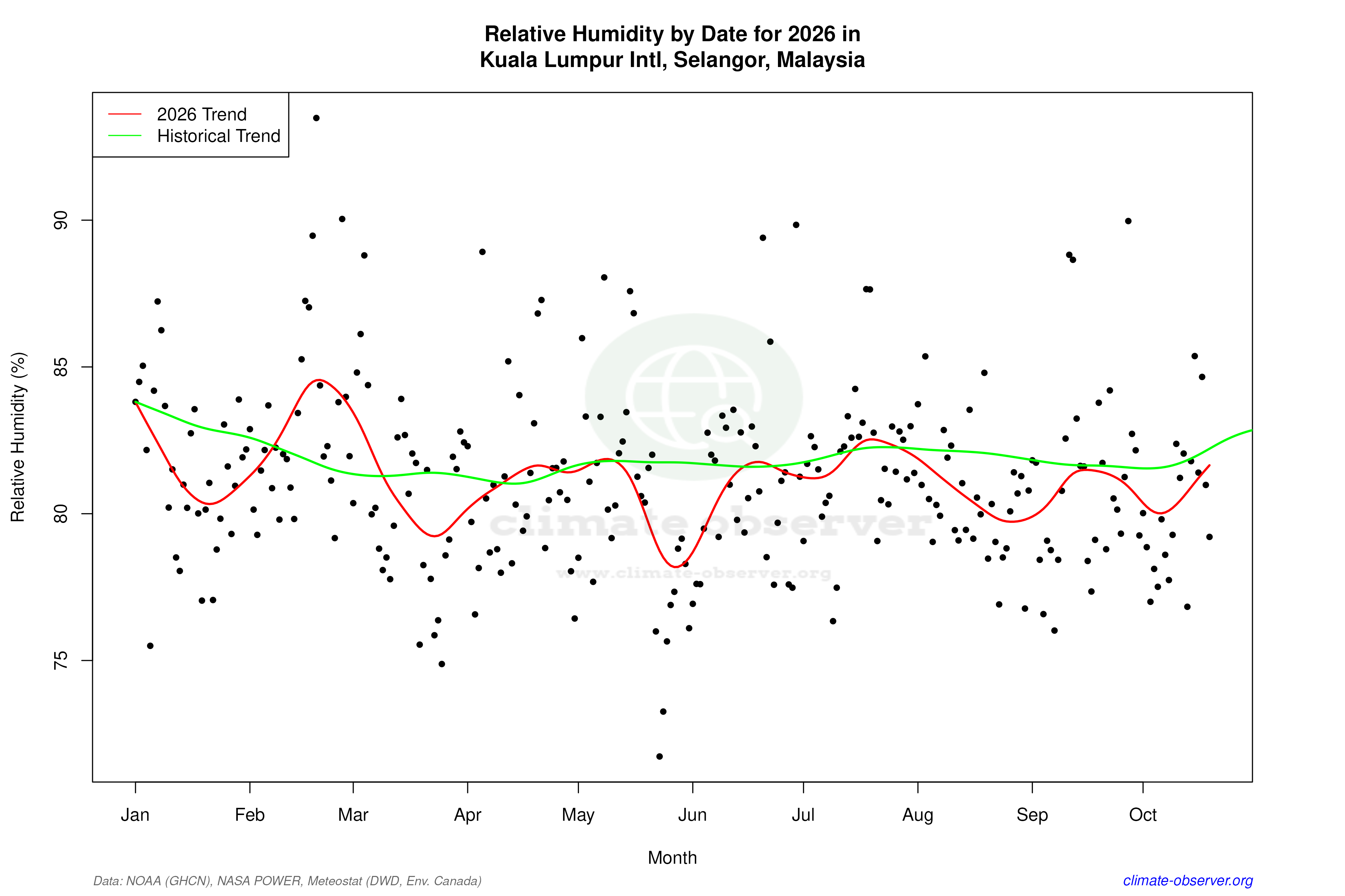 Current Year Climate Trends vs Historical - Relative Humidity this Year