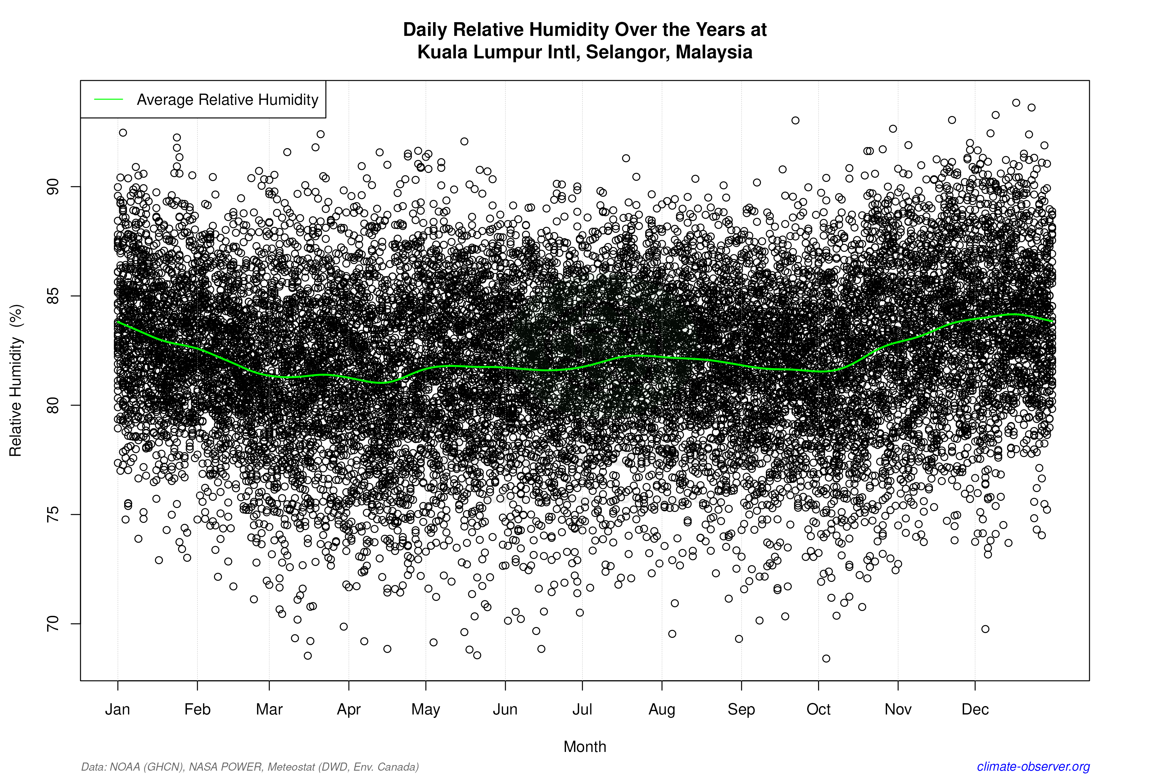 Daily Data Points and Averages Throughout the Year - Average Relative Humidity Throughout Year