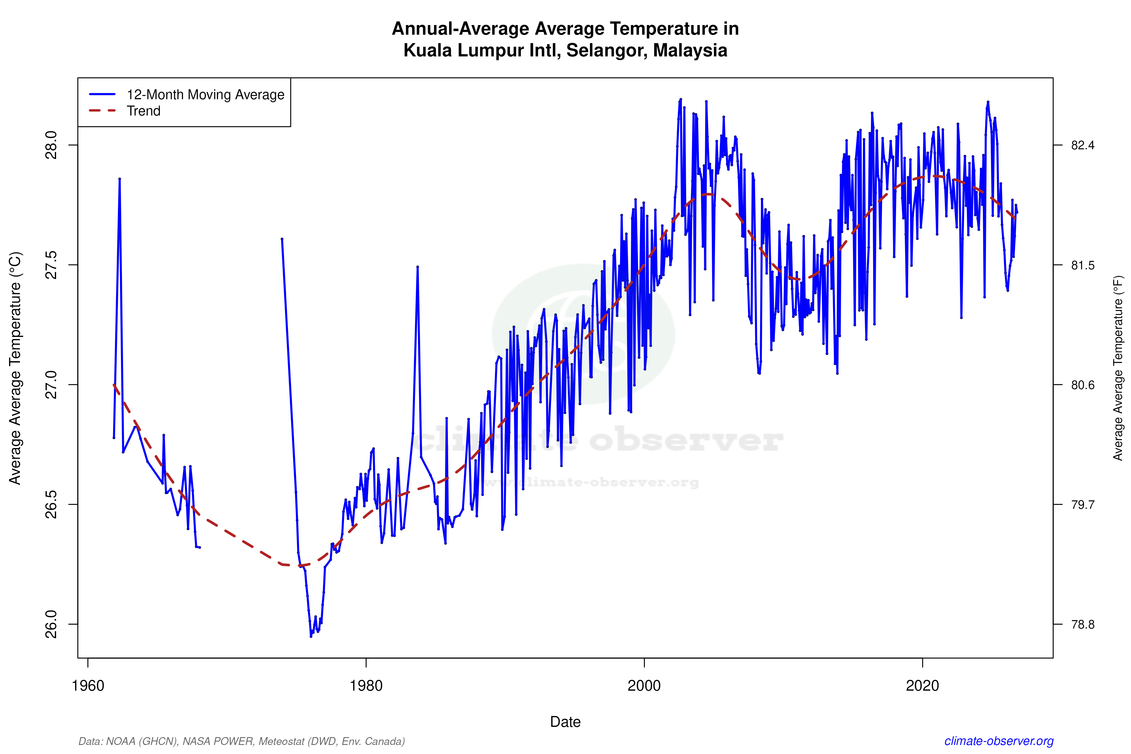 Climate 12-Month Moving Averages - Average Temperature 12-Month MA
