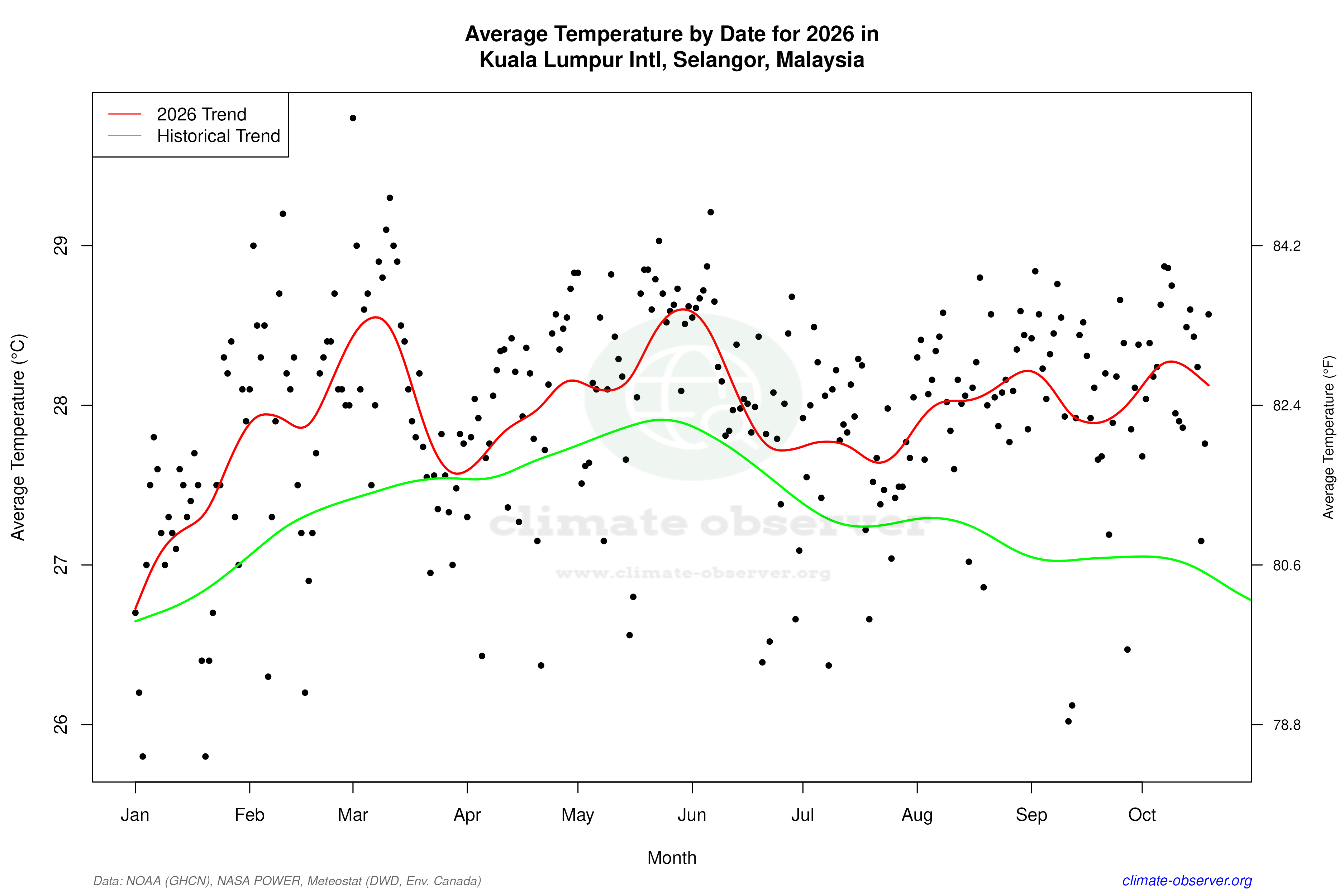 Current Year Climate Trends vs Historical - Average Temperature this Year