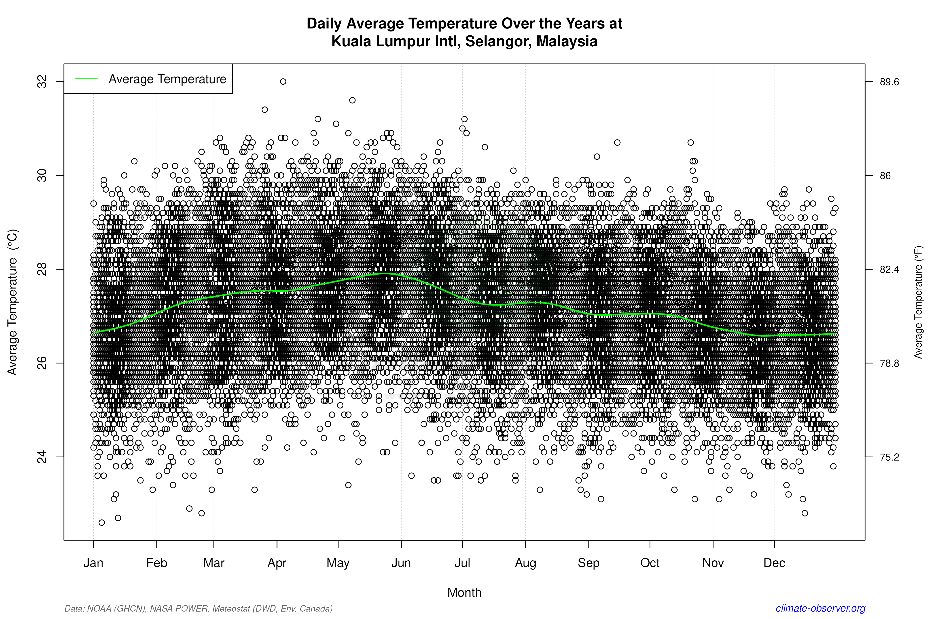 Daily Data Points and Averages Throughout the Year - Average Temperature Throughout Year