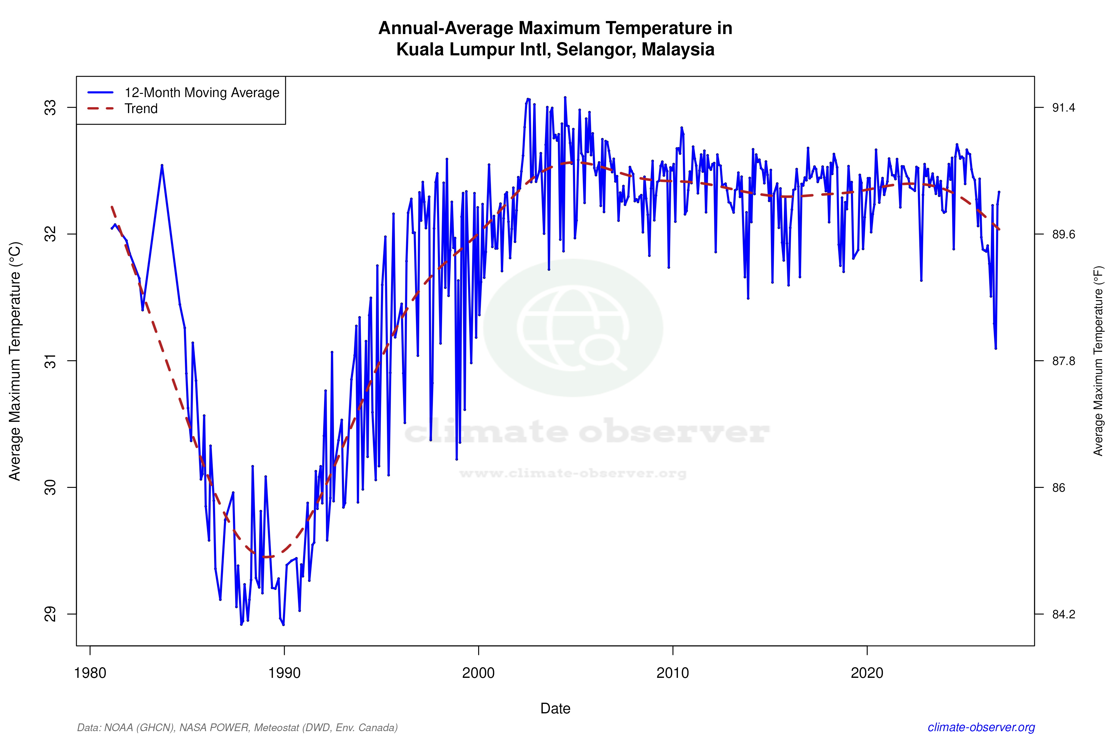Climate 12-Month Moving Averages - Max Temperature 12-Month MA