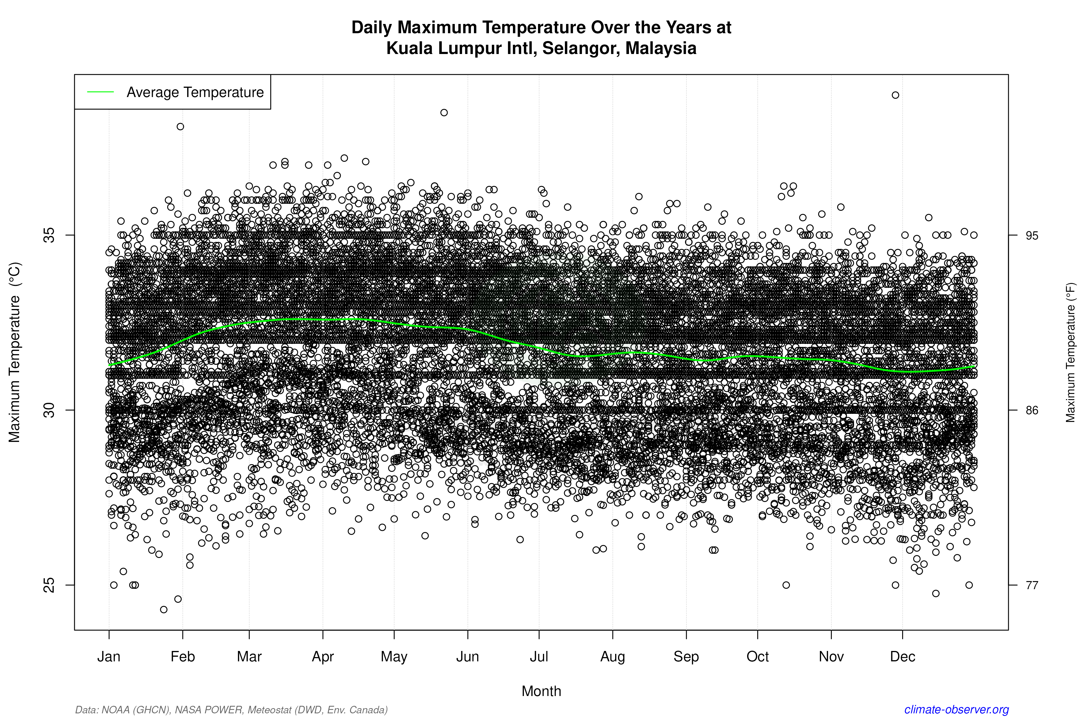 Daily Data Points and Averages Throughout the Year - Average Max Temperature Throughout Year