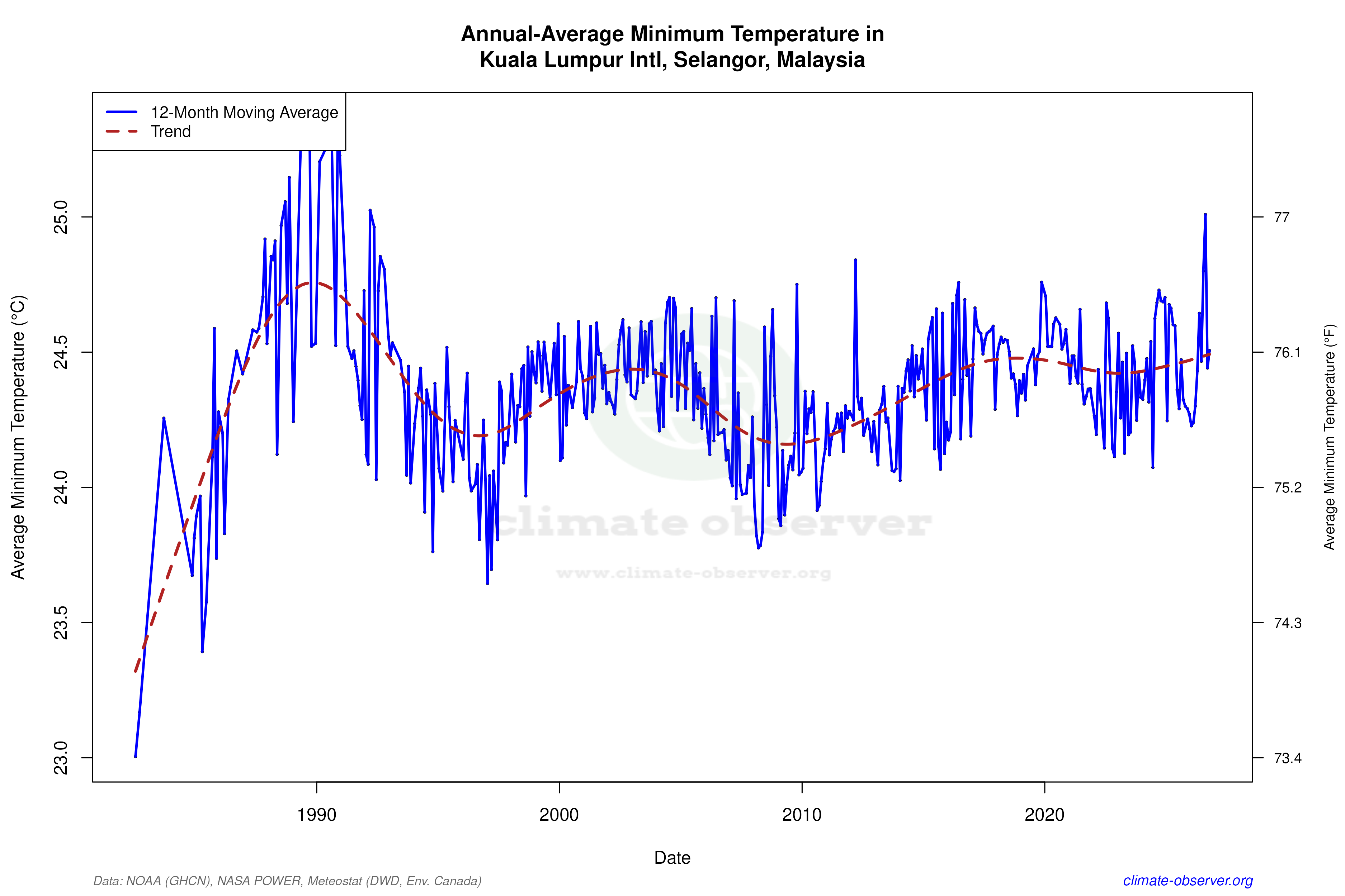 Climate 12-Month Moving Averages - Min Temperature 12-Month MA