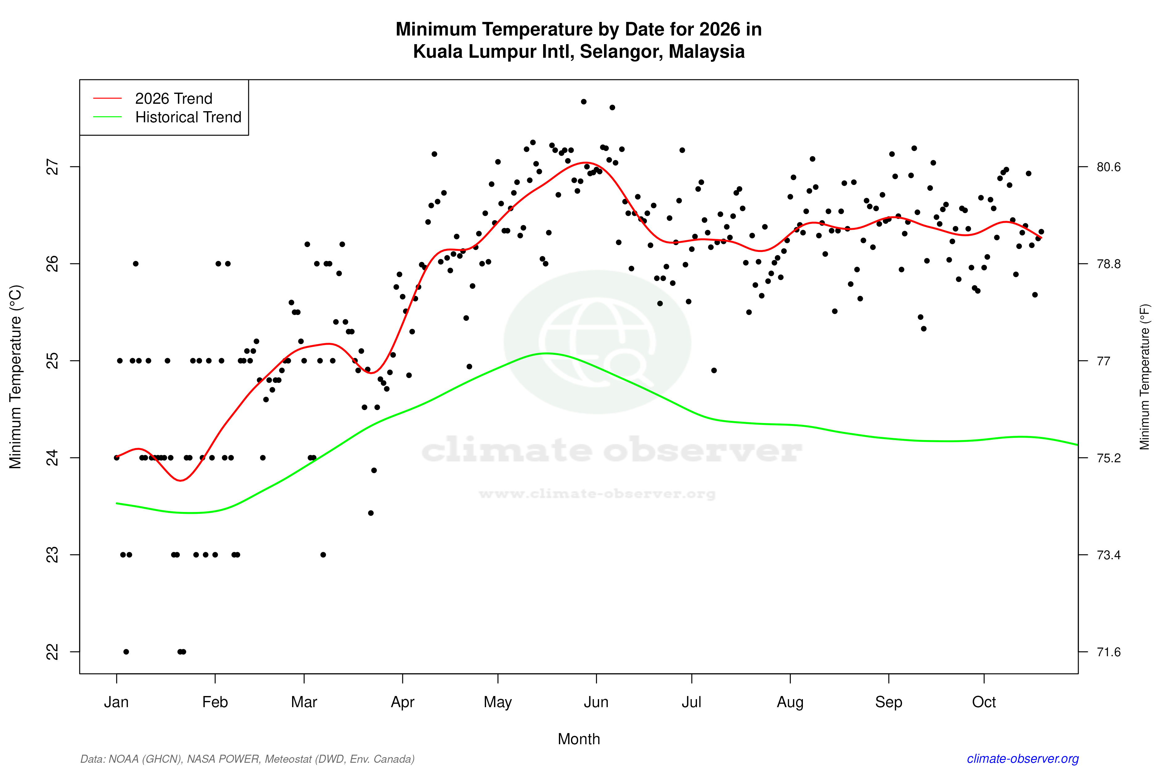 Current Year Climate Trends vs Historical - Min Temperature this Year