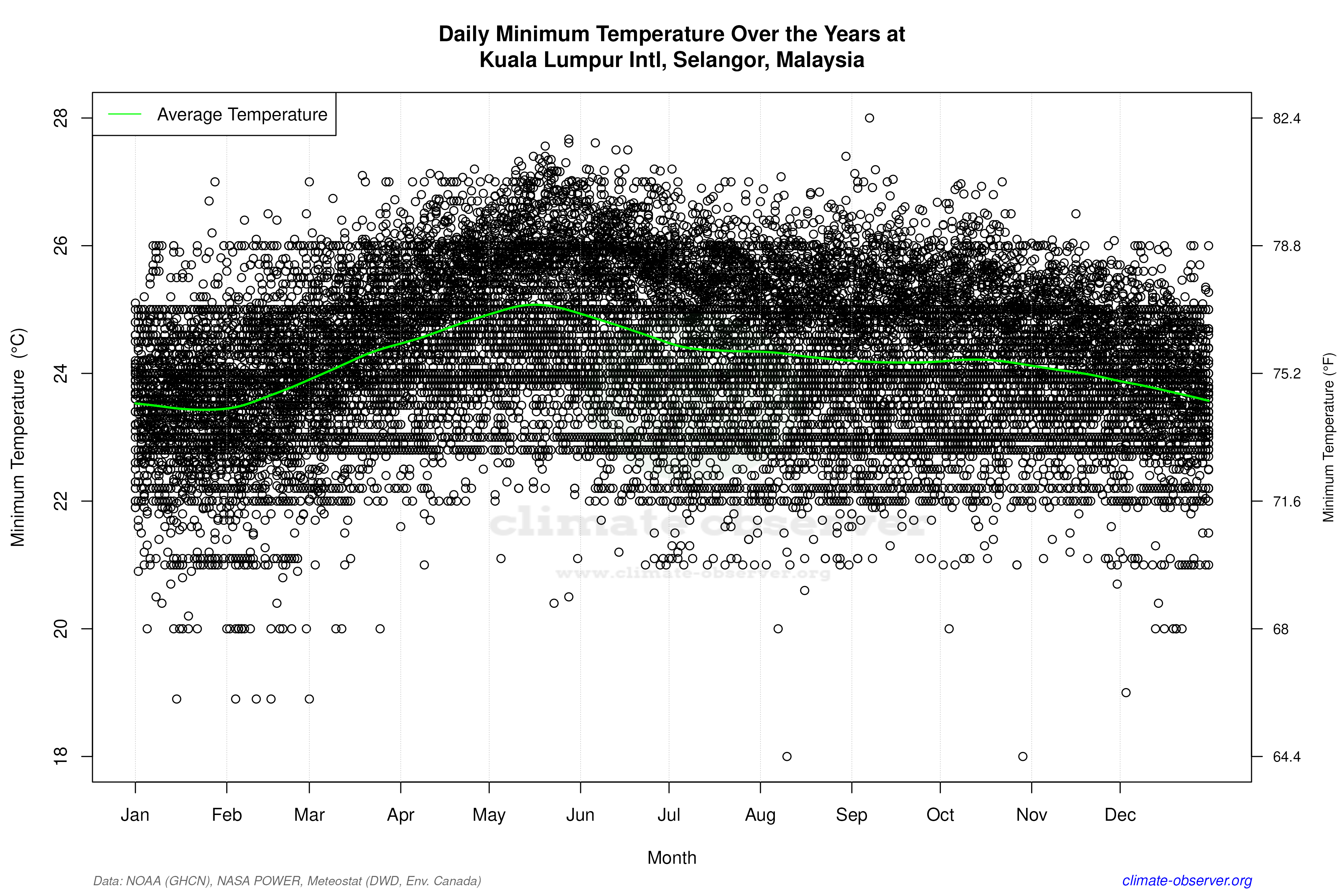 Daily Data Points and Averages Throughout the Year - Average Min Temperature Throughout Year