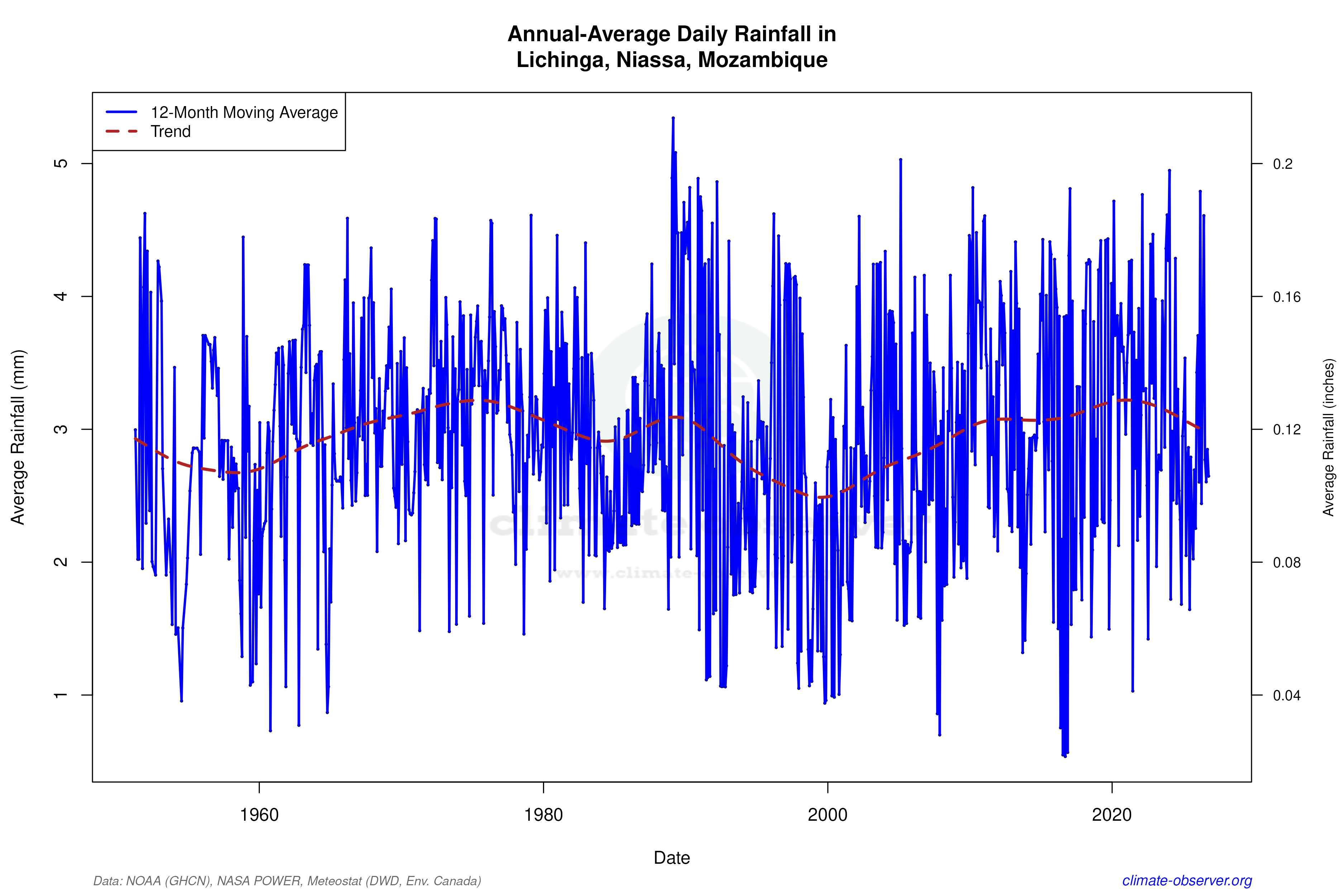 Climate 12-Month Moving Averages - Rainfall 12-Month MA