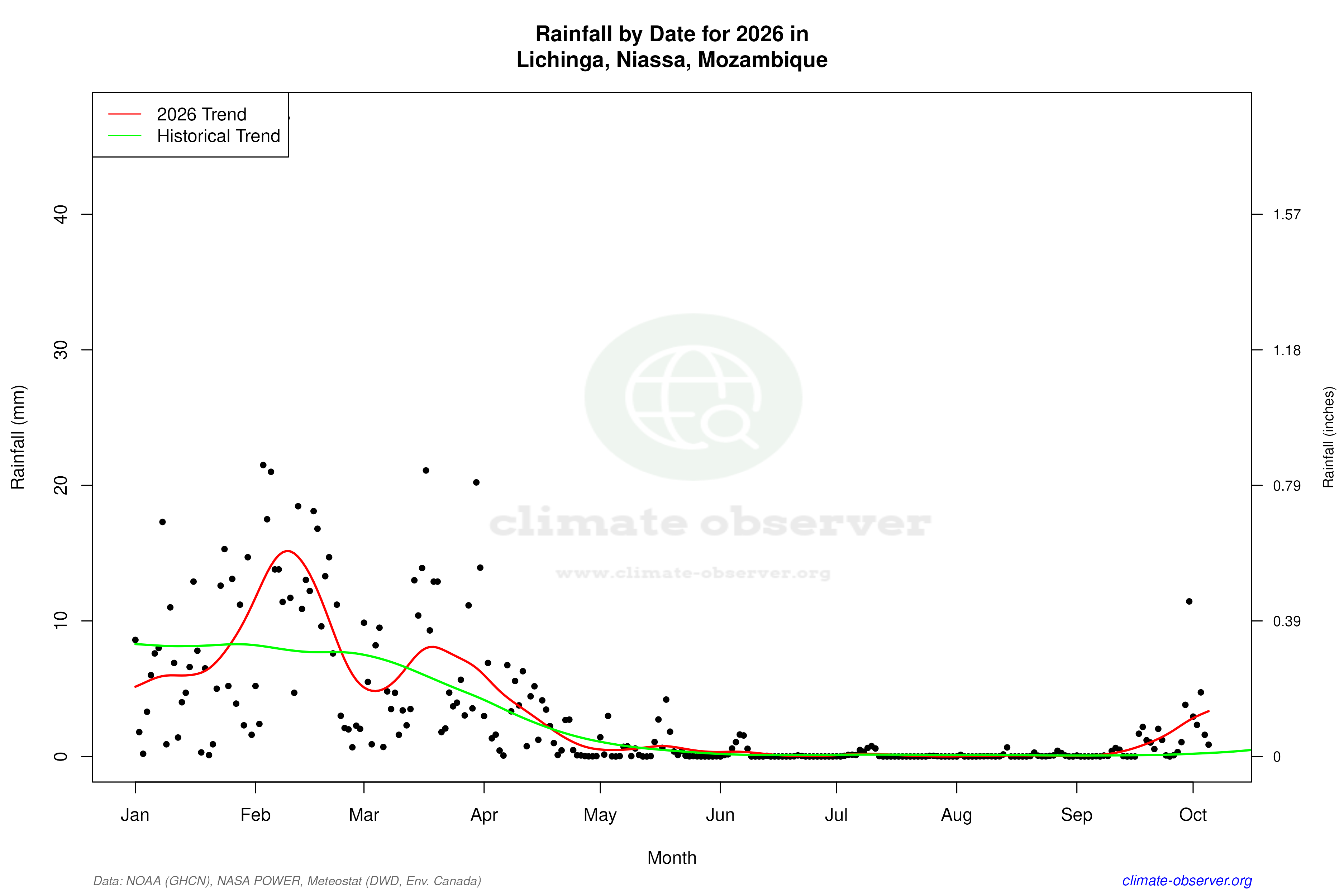 Current Year Climate Trends vs Historical - Rainfall this Year