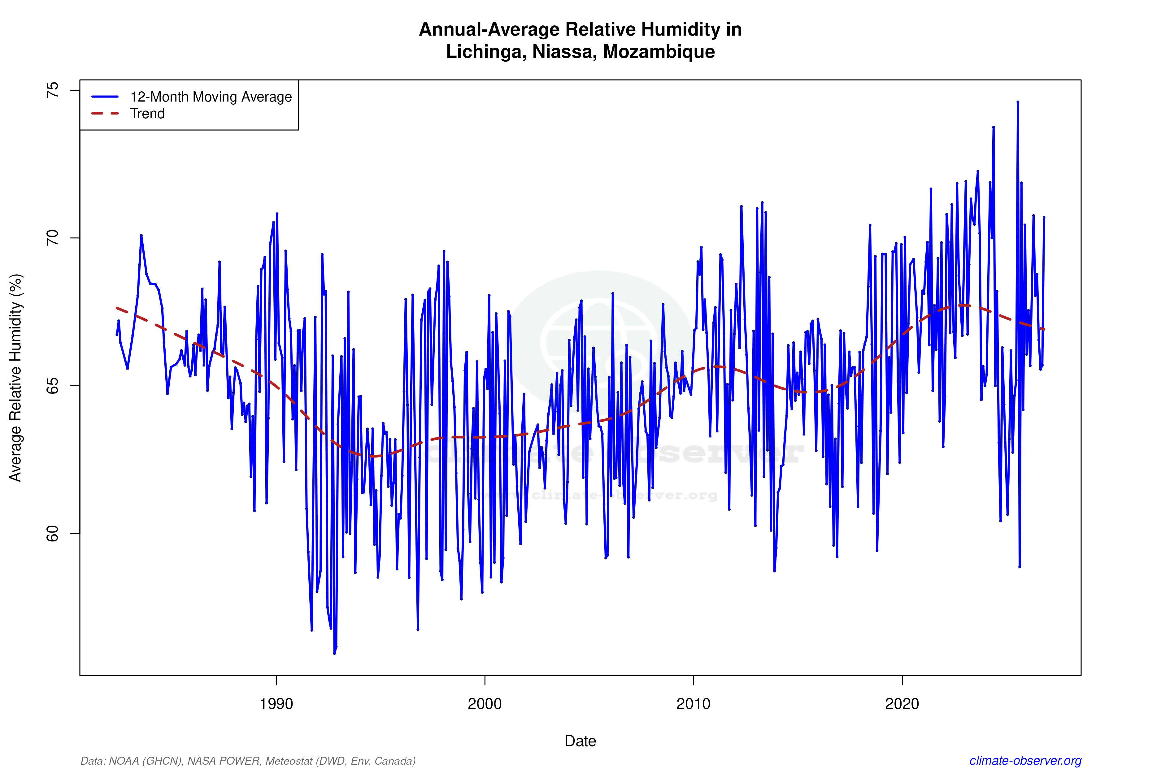 Climate 12-Month Moving Averages - Relative Humidity 12-Month MA