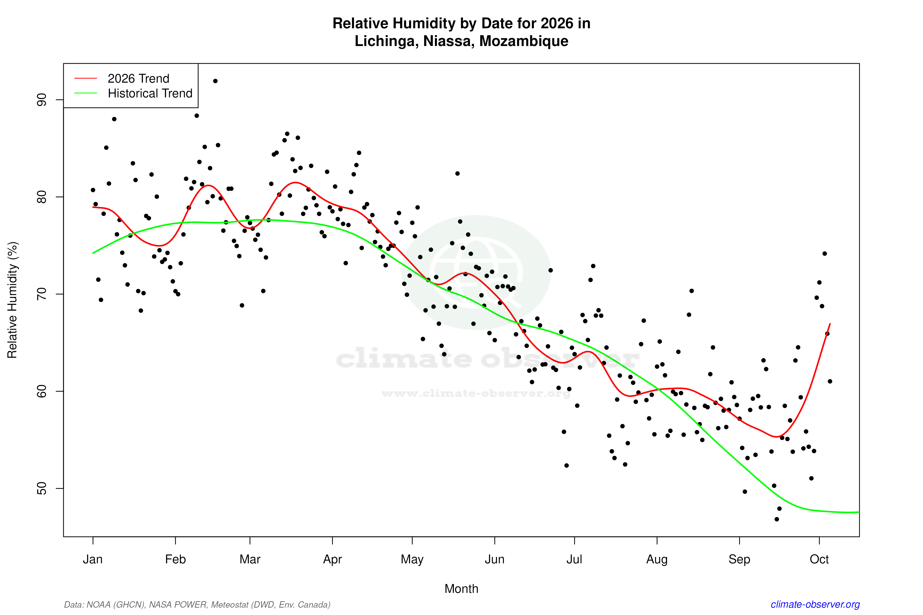 Current Year Climate Trends vs Historical - Relative Humidity this Year