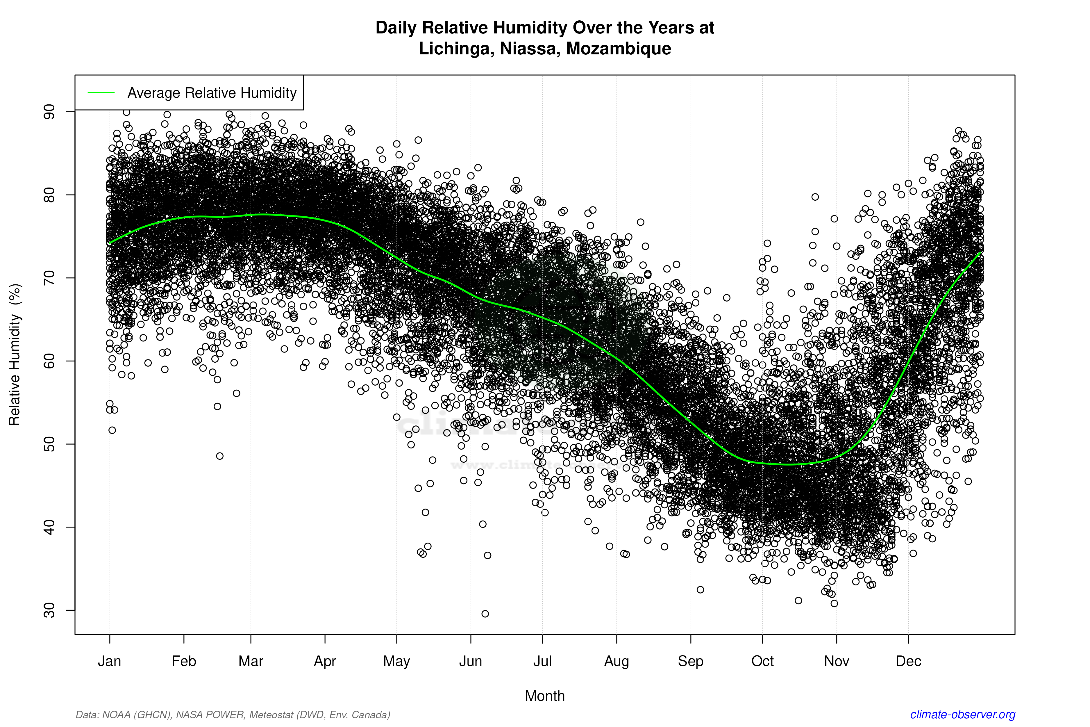 Daily Data Points and Averages Throughout the Year - Average Relative Humidity Throughout Year