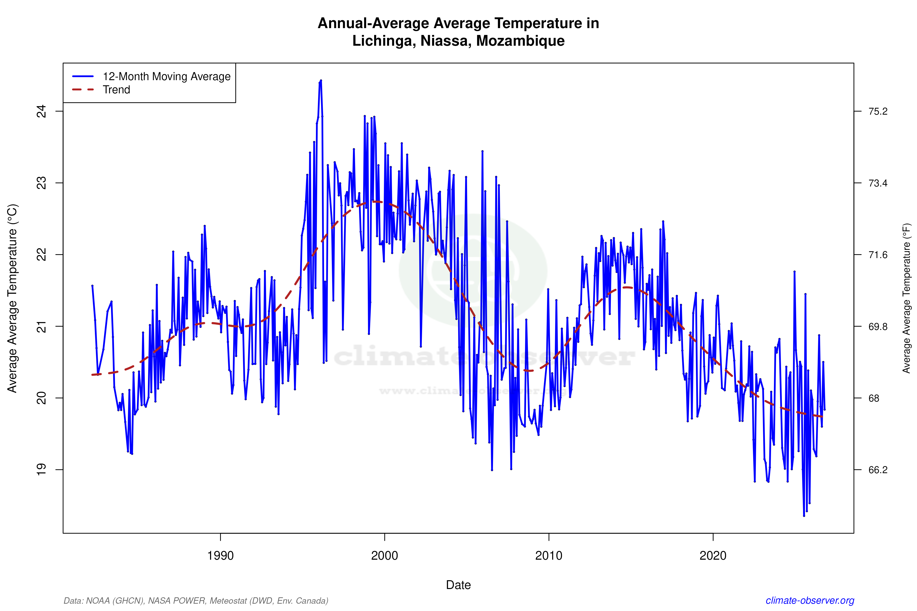 Climate 12-Month Moving Averages - Average Temperature 12-Month MA
