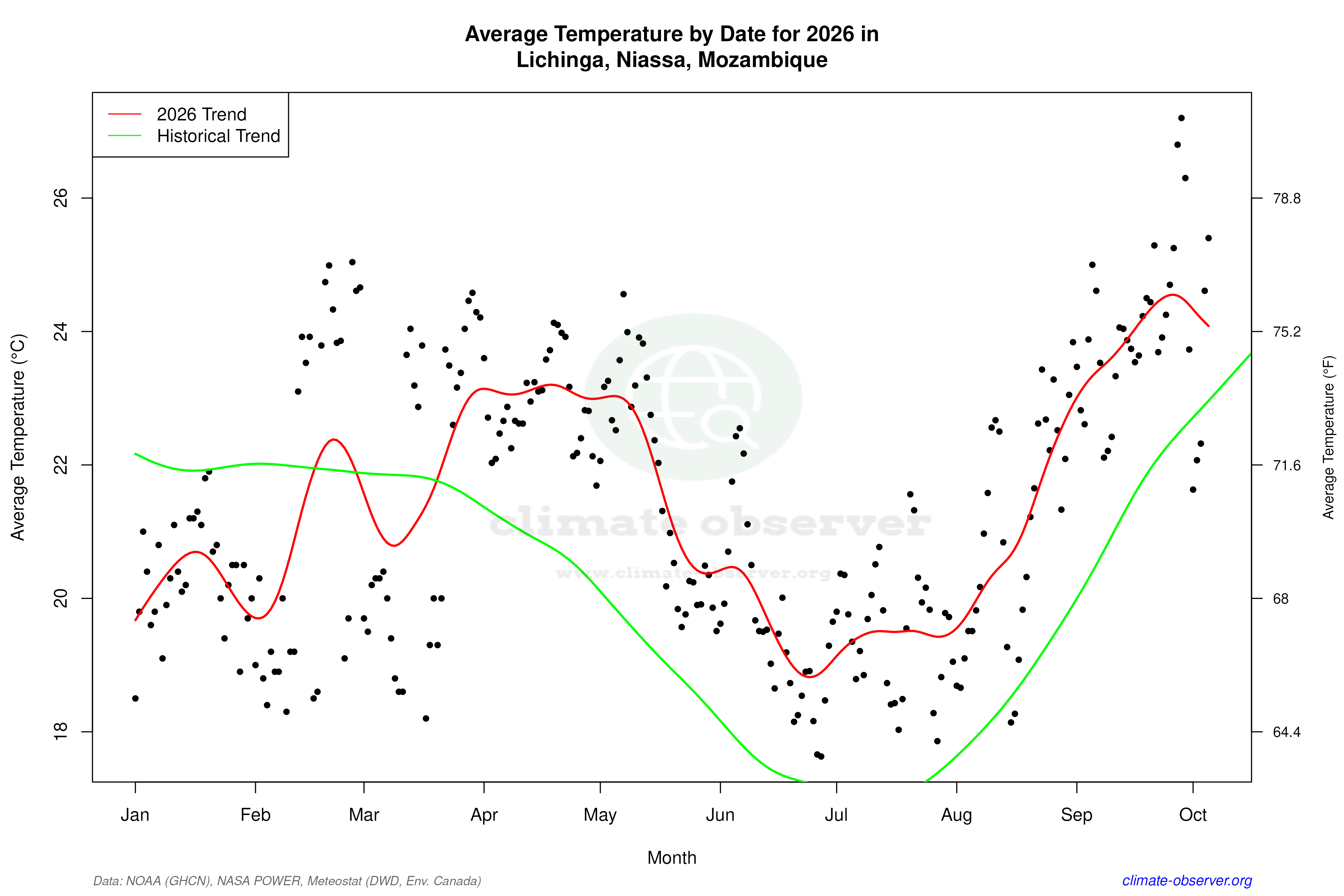 Current Year Climate Trends vs Historical - Average Temperature this Year